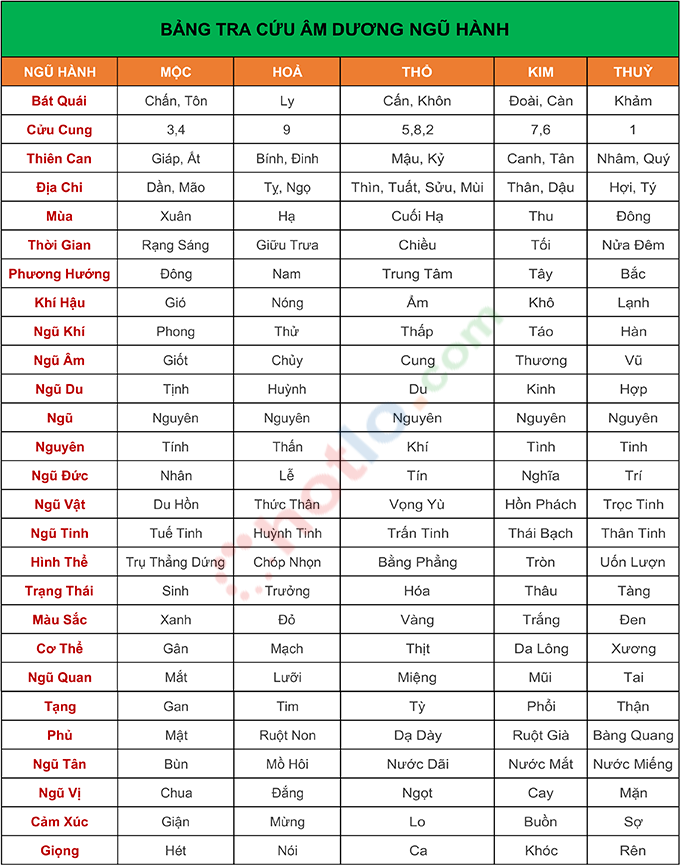 bảng tra cứu &acirc;m dương ngũ h&agrave;nh
