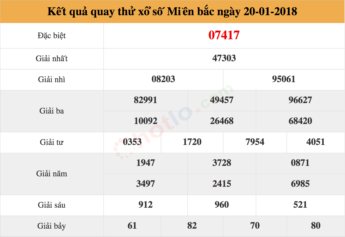 kết quả quay thử xổ số ng&agrave;y 20/01/2018