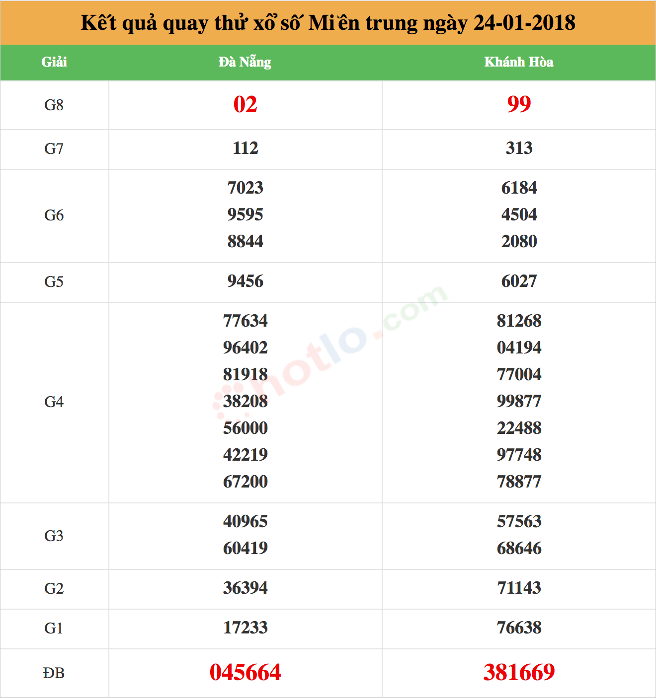 quay thử xsmt ng&agrave;y 24/01/2018
