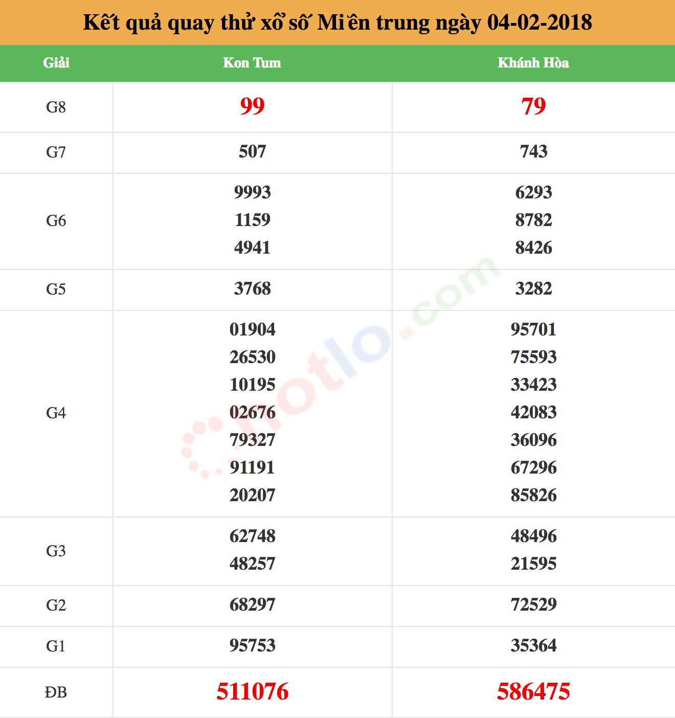 quay thử xsmt ng&agrave;y 04-02-2018