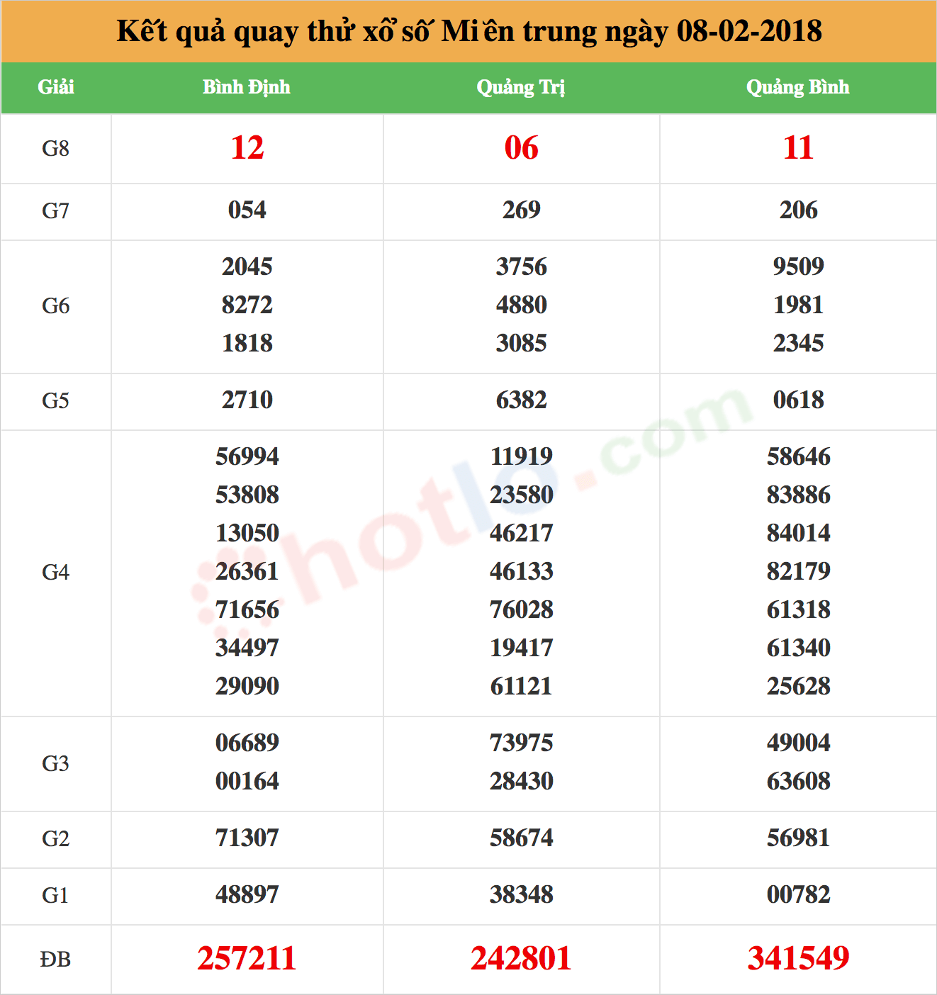 quay thử xsmt ng&agrave;y 08-02-2018