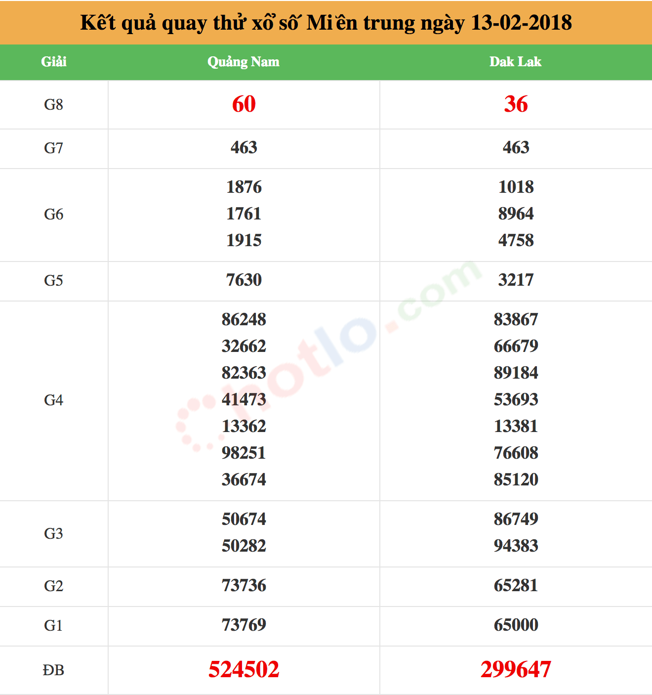 quay thử xsmt ng&agrave;y 13-02-2018