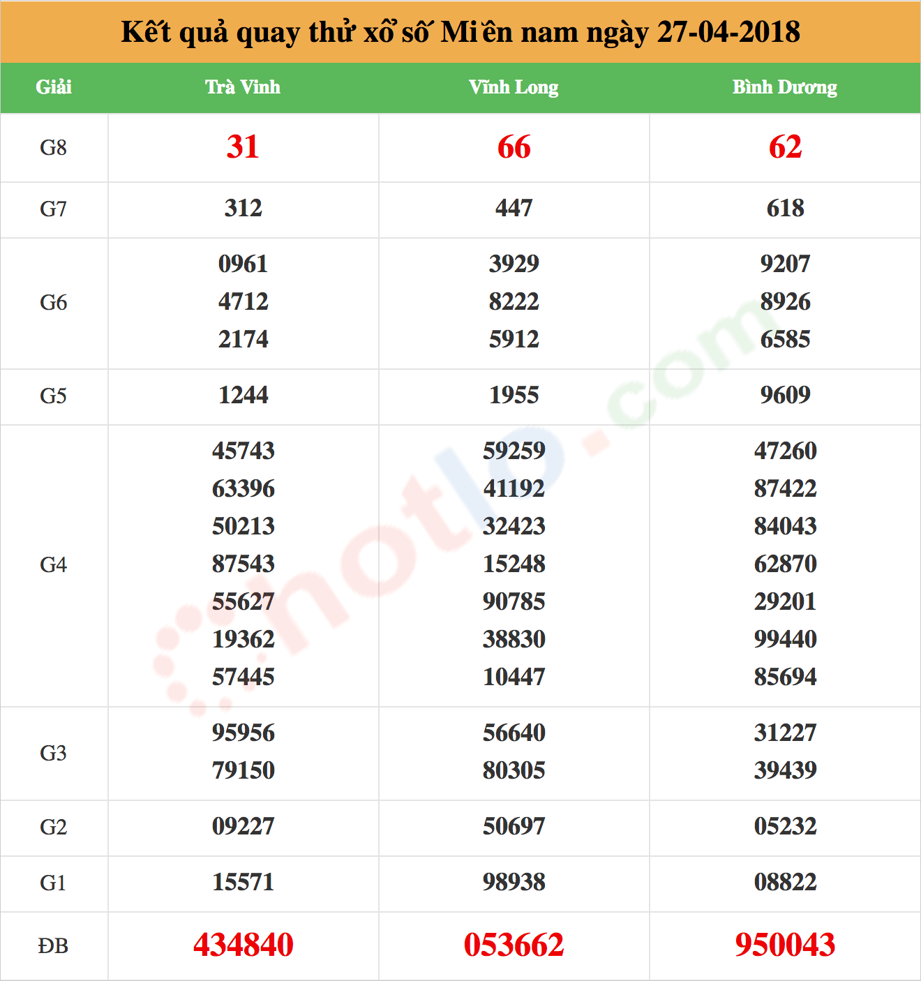 quay thử xsmn ng&agrave;y 27/04/2018