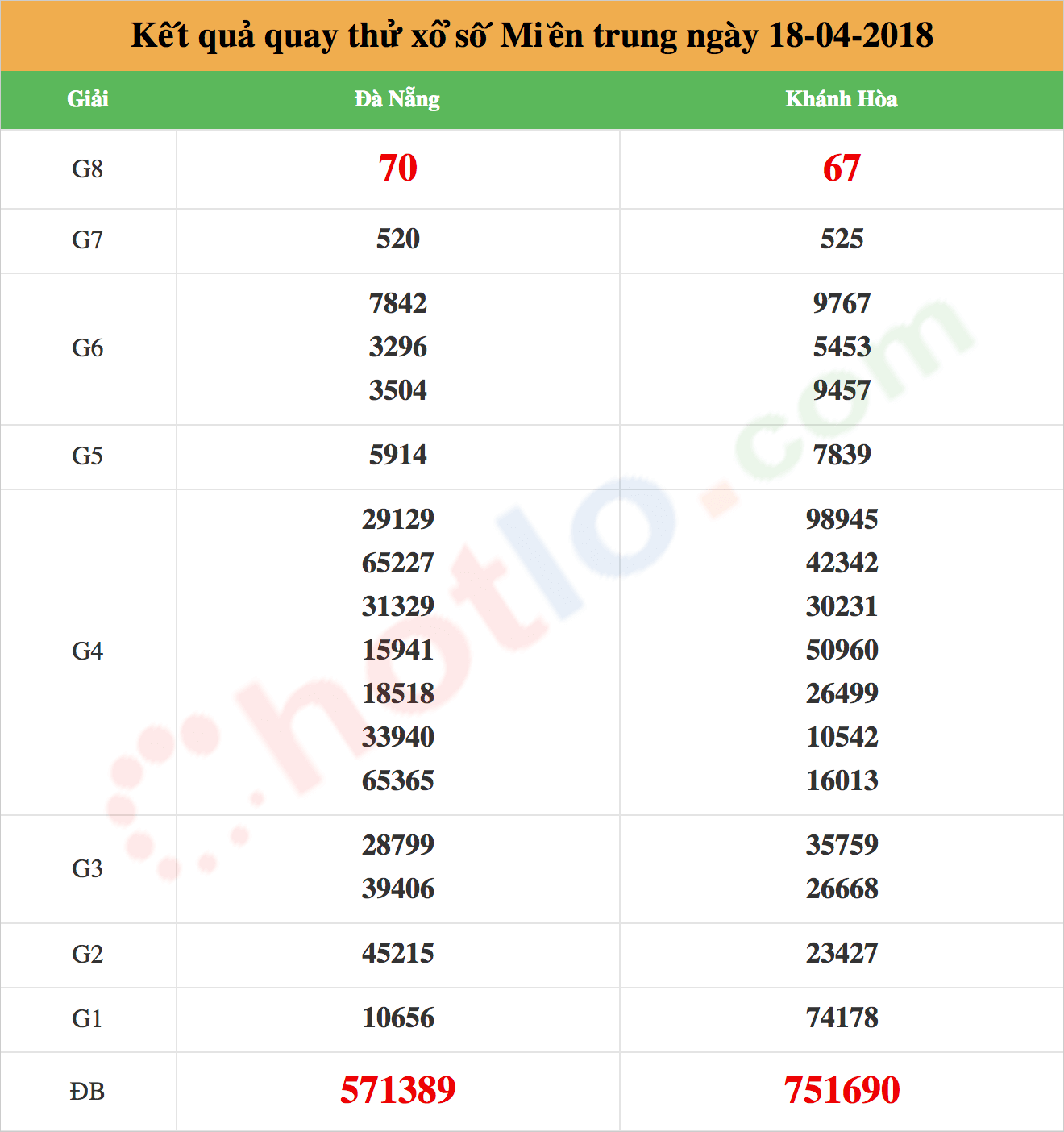 quay thử xsmt ng&agrave;y 18/04/2018