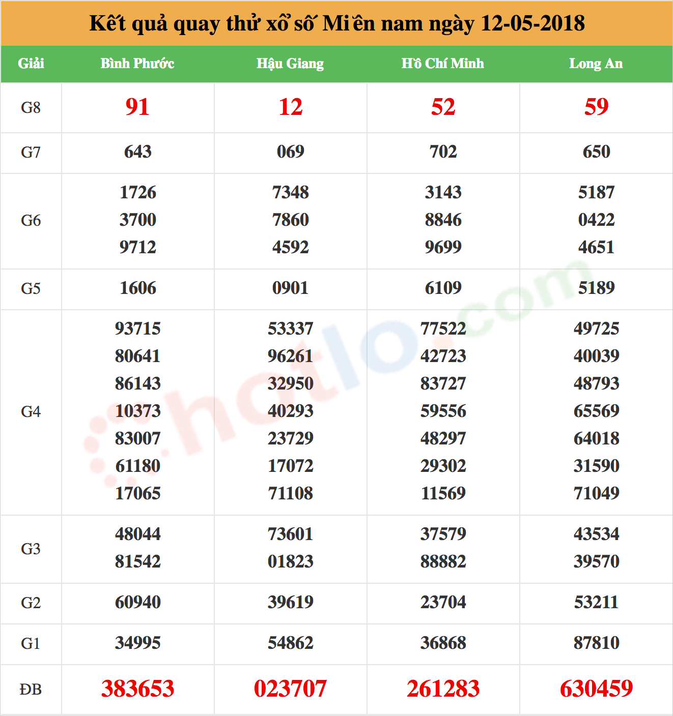 quay thử xsmn ng&agrave;y 12/05/2018