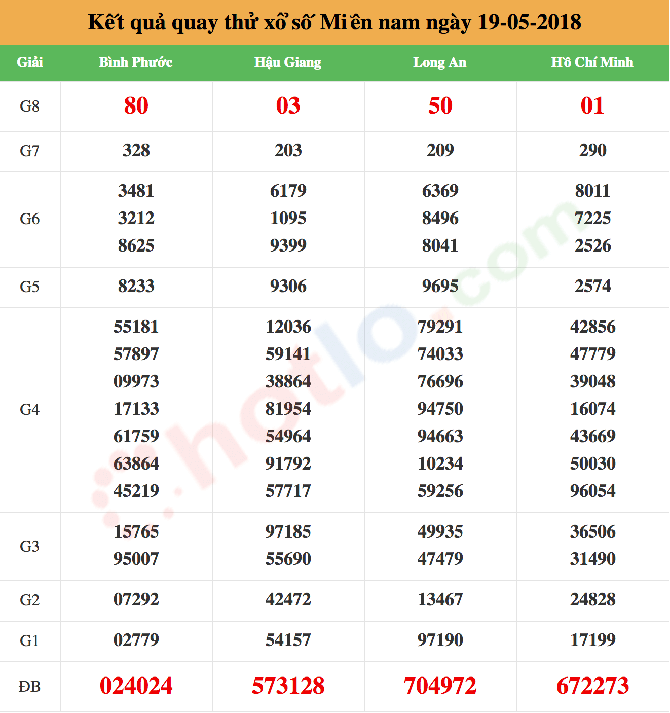 quay thử xsmn ng&agrave;y 19/05/2018