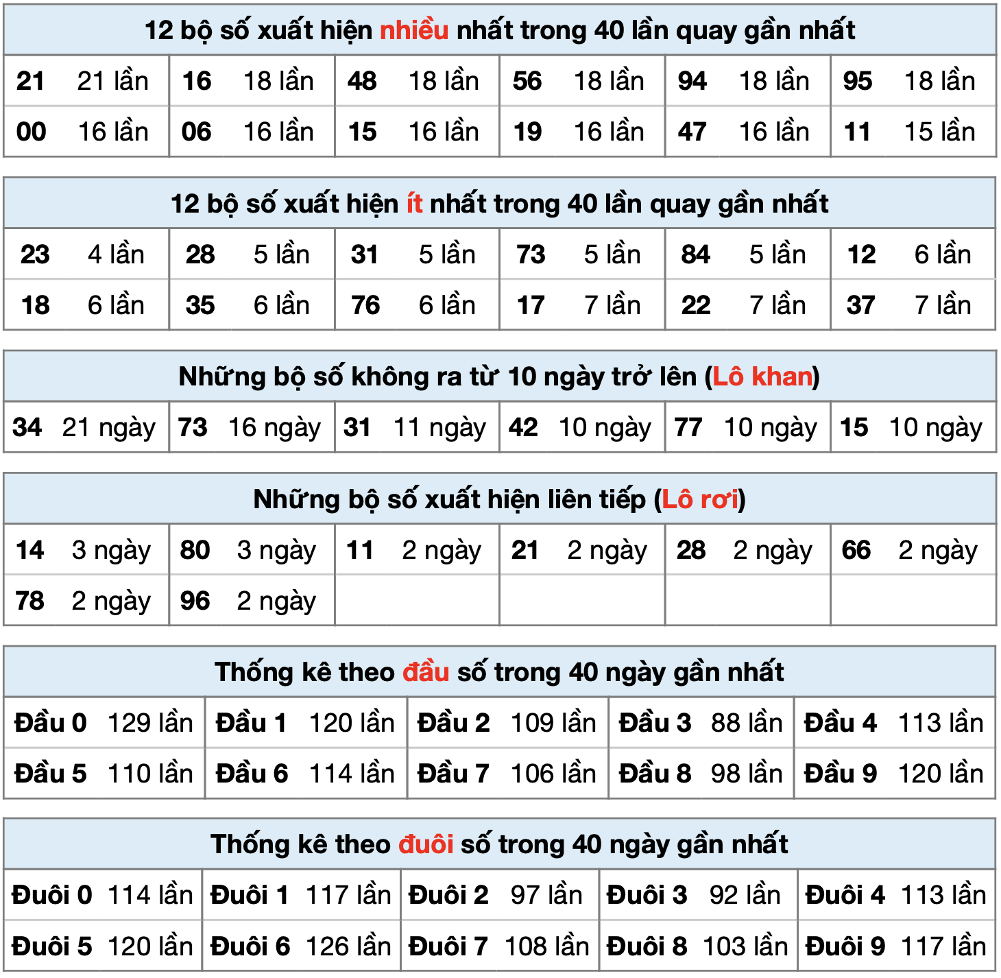 thong ke xsmb ngay 25-7-2025