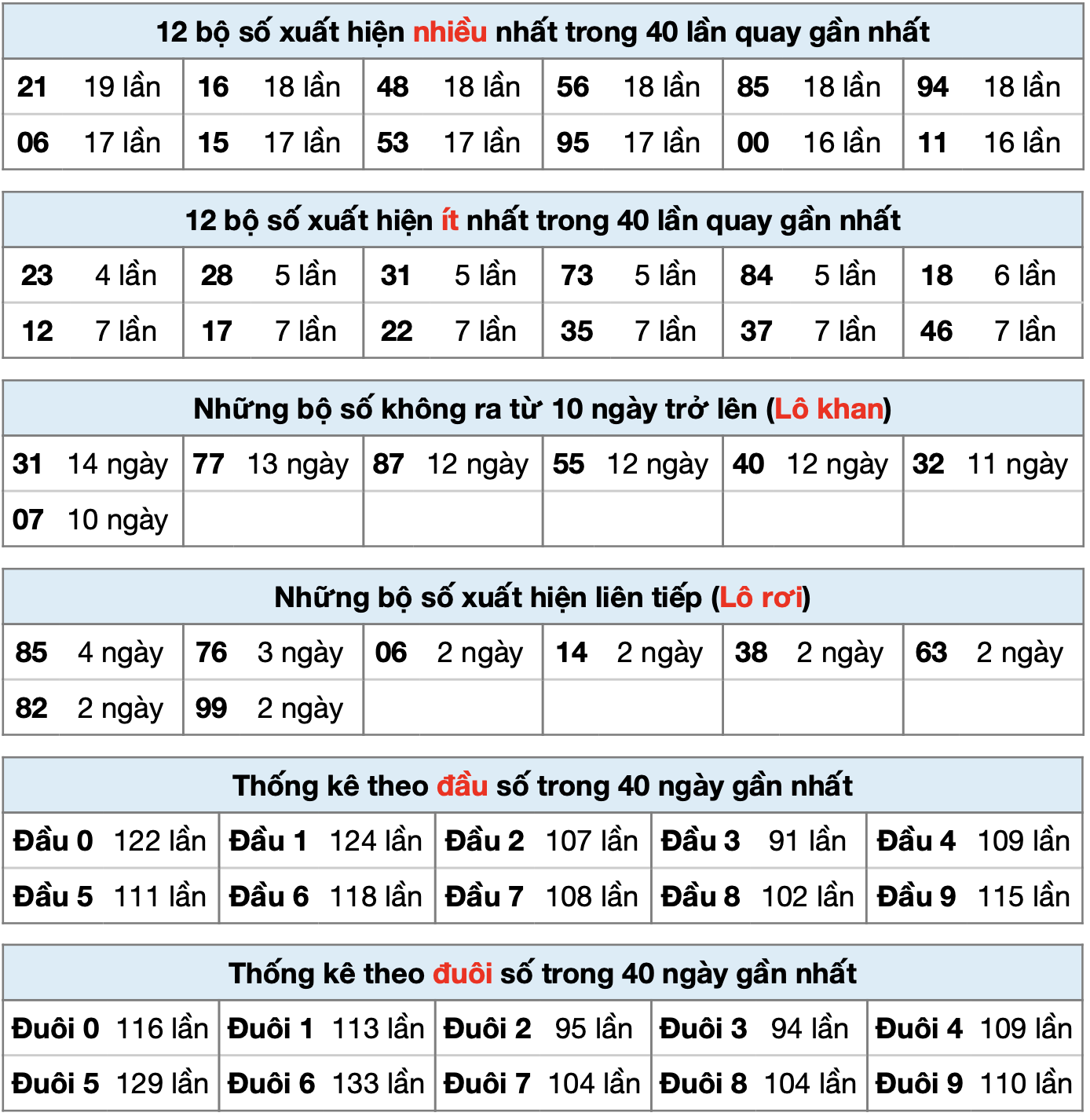 thong ke xsmb ngay 28-7-2025