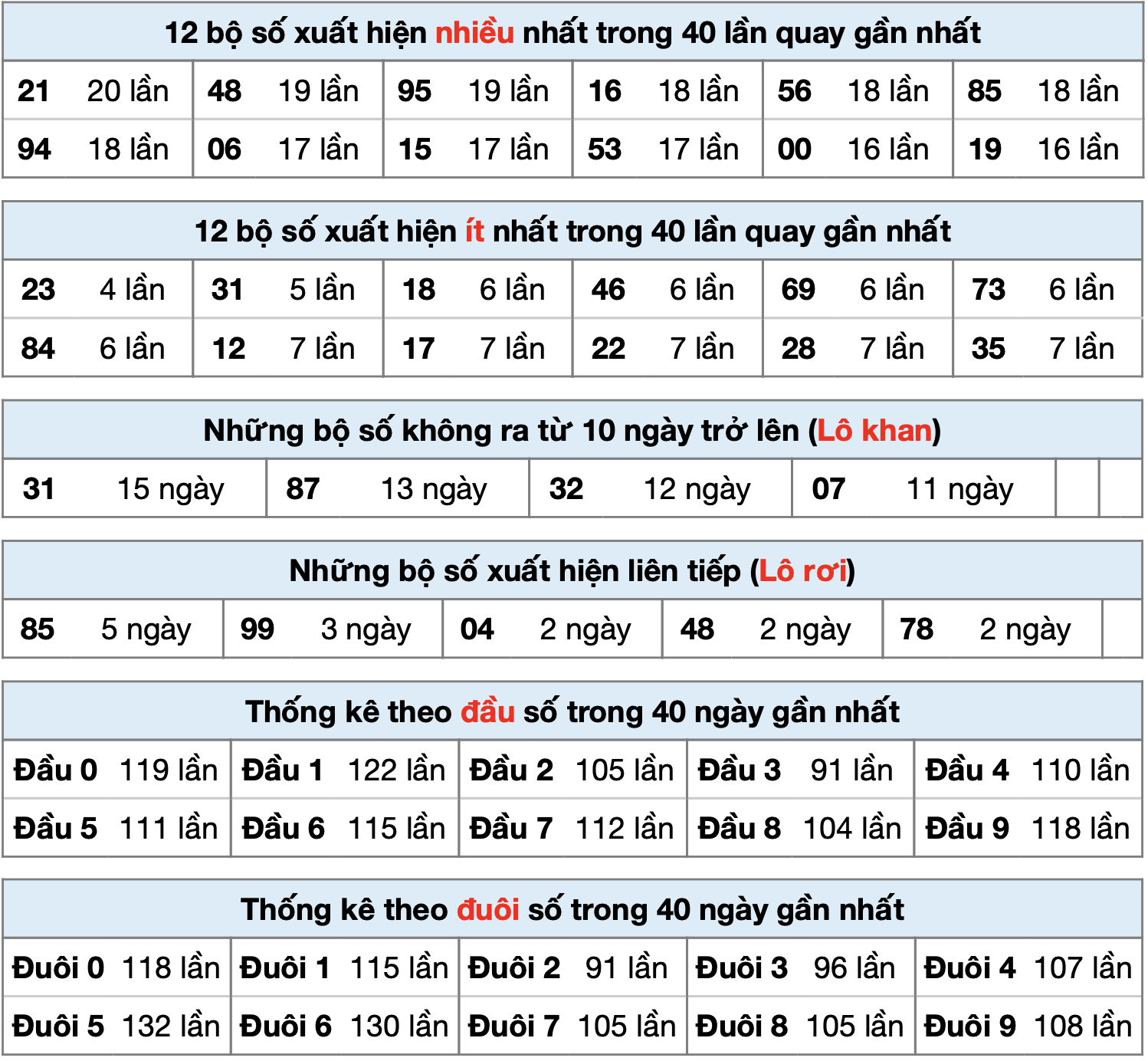 thong ke xsmb ngay 29-7-2025