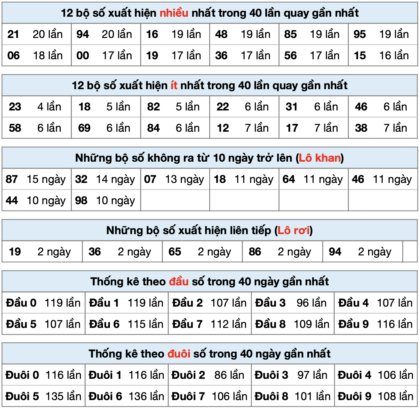 Thong ke xsmb ngay 31-7-2025