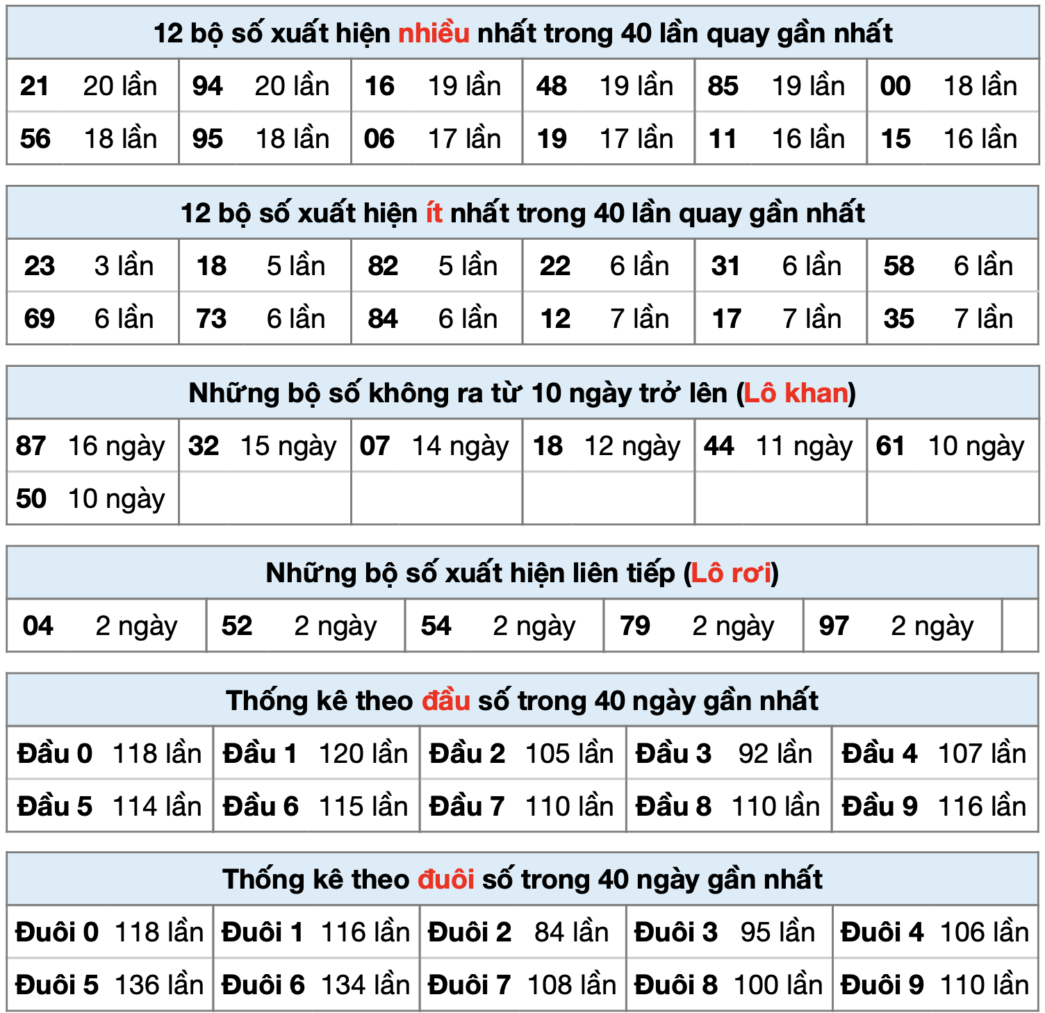 Thong ke xsmb ngay 01-8-2025