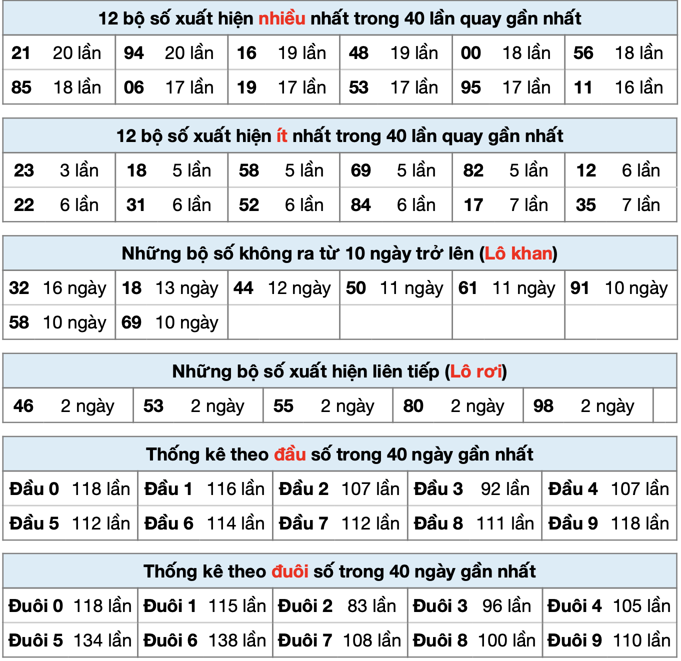 Thong ke xsmb ngay 02-8-2025