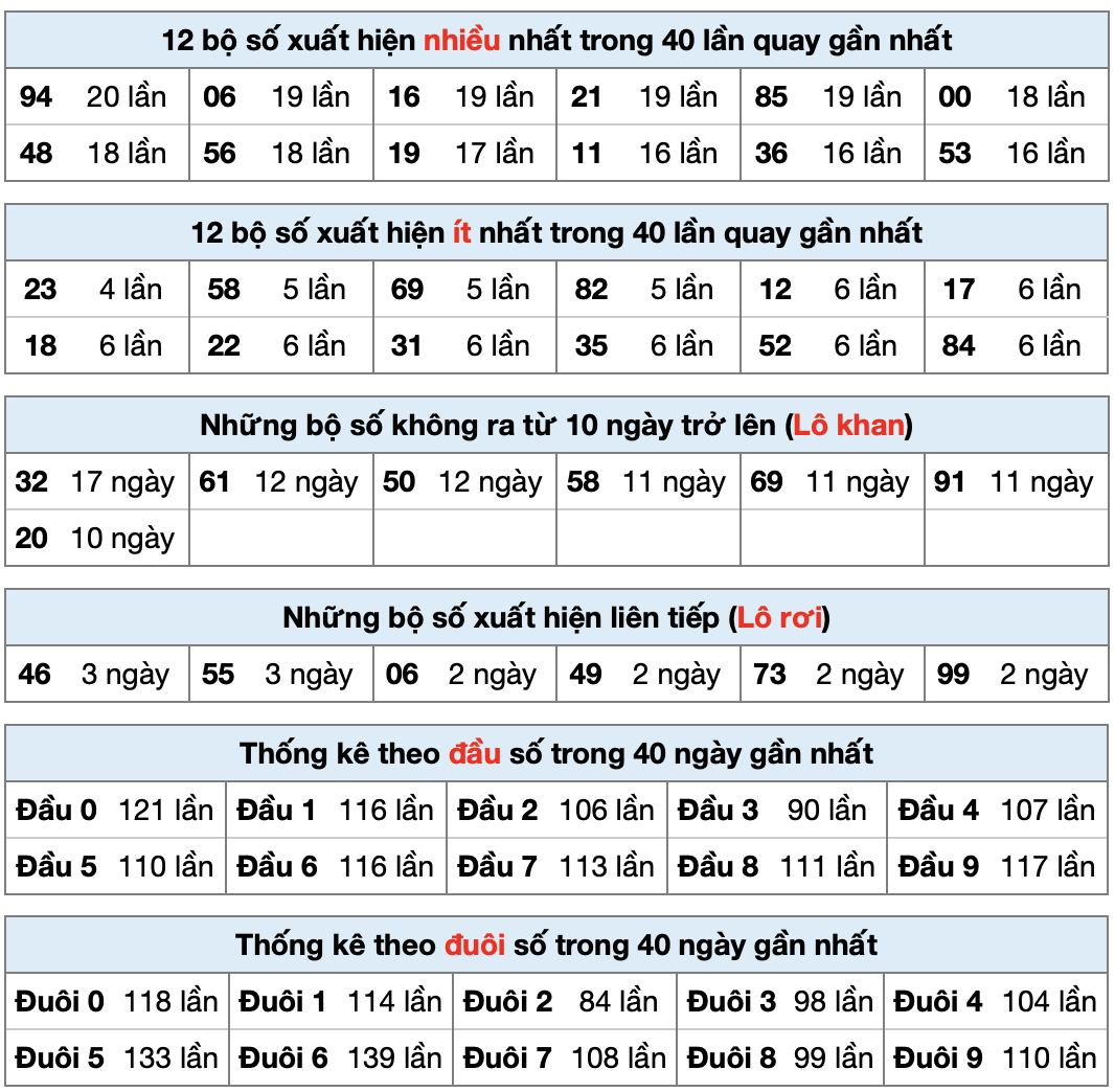 Thống kê XSMB ngày 03-8-2025