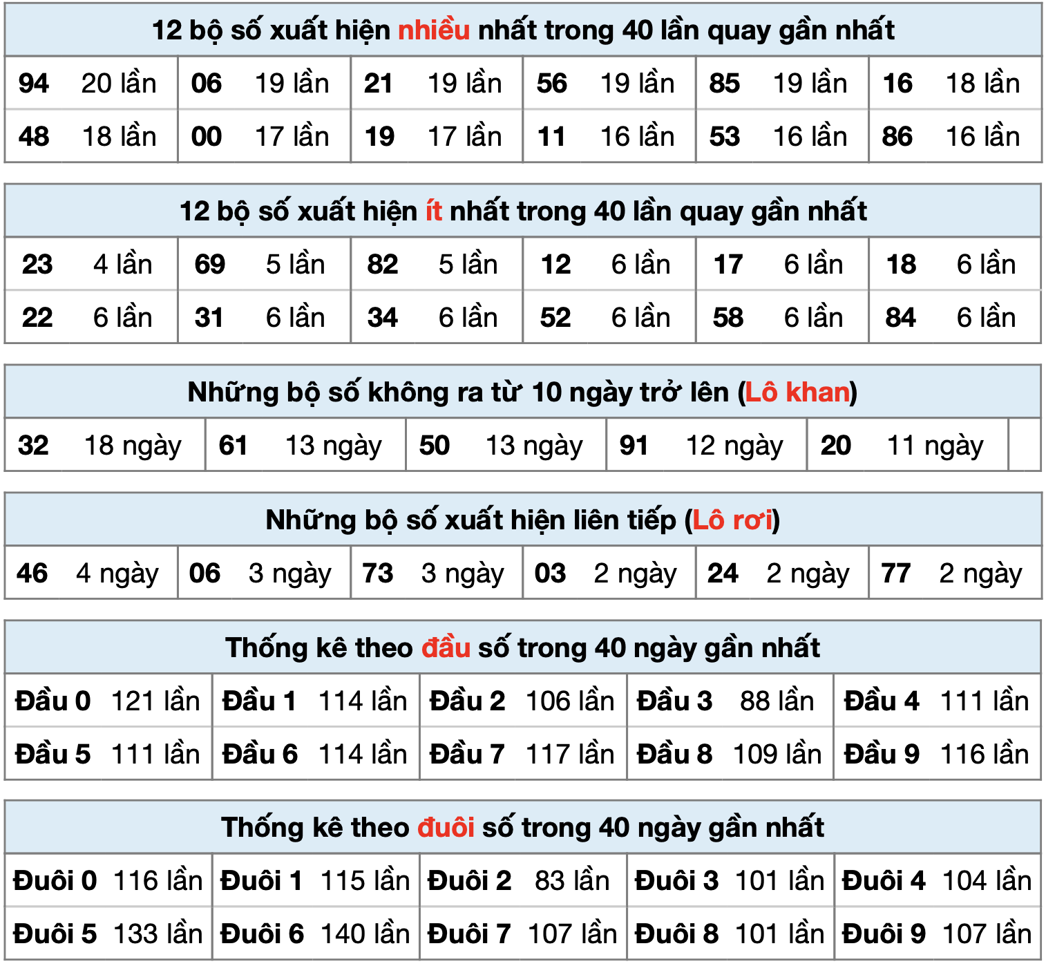 Thống kê xsmb ngày 04-8-2025