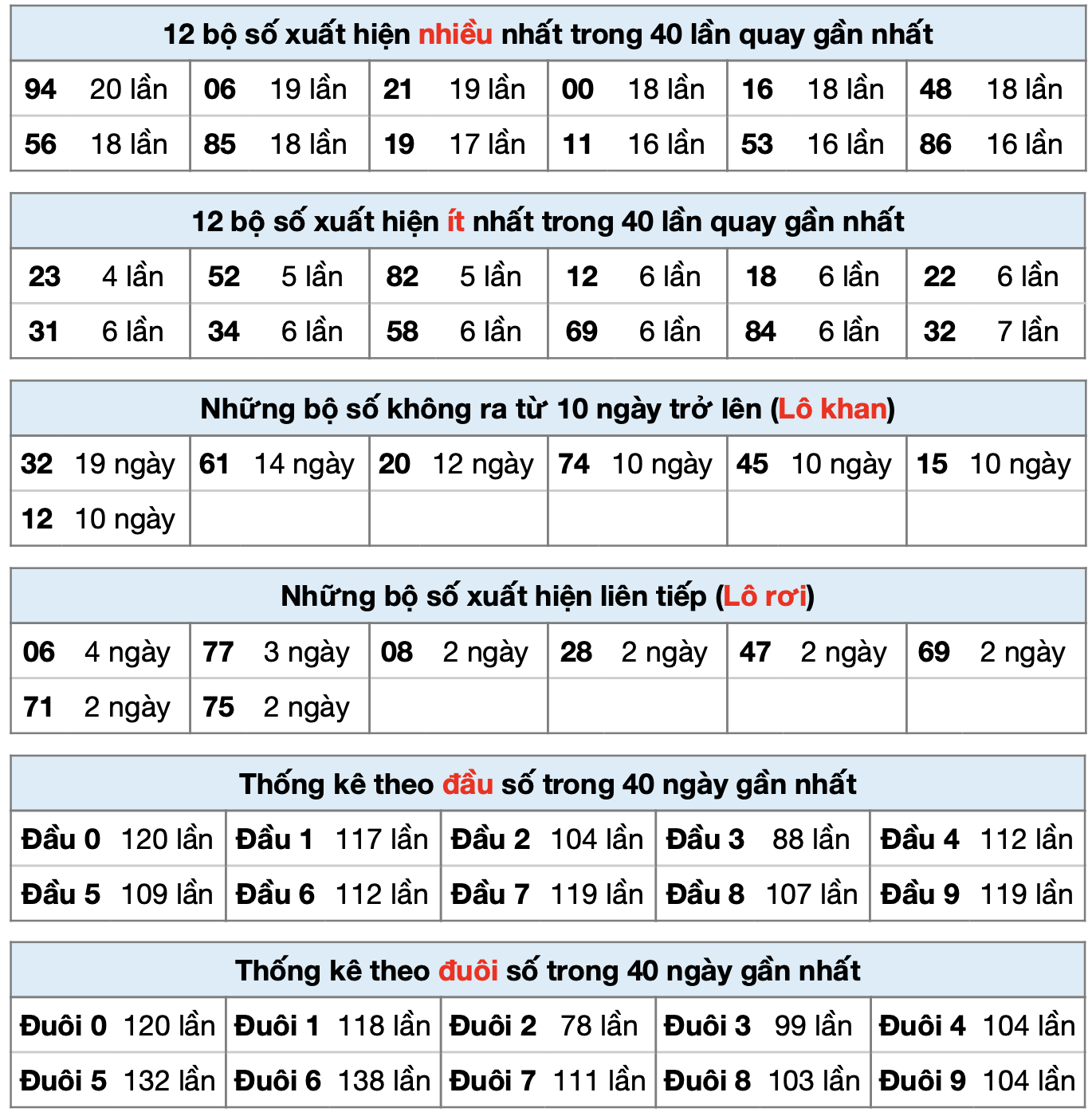 Thống kê xsmb ngày 05-8-2025