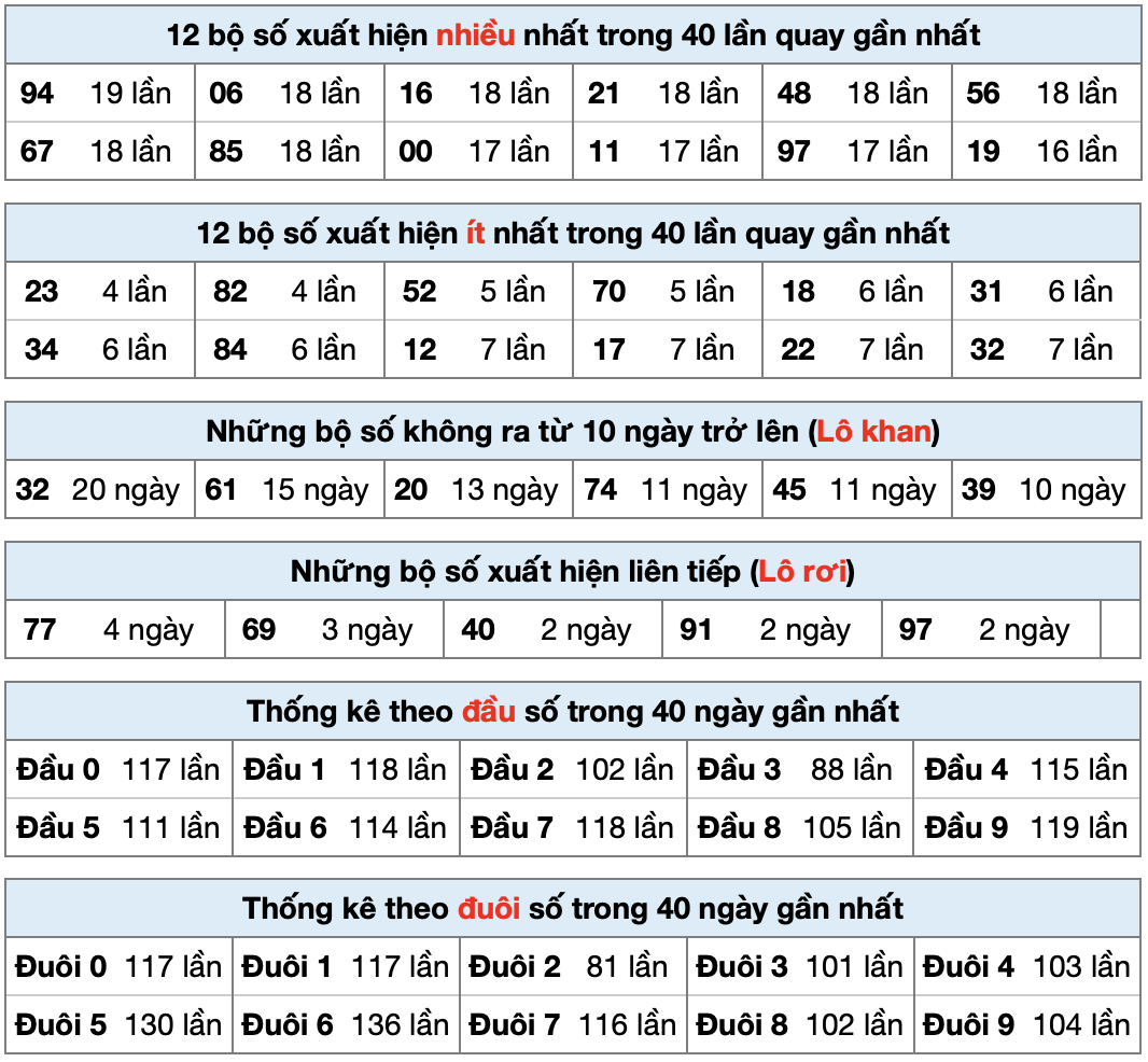 thong ke xsmb ngay 06-8-2025