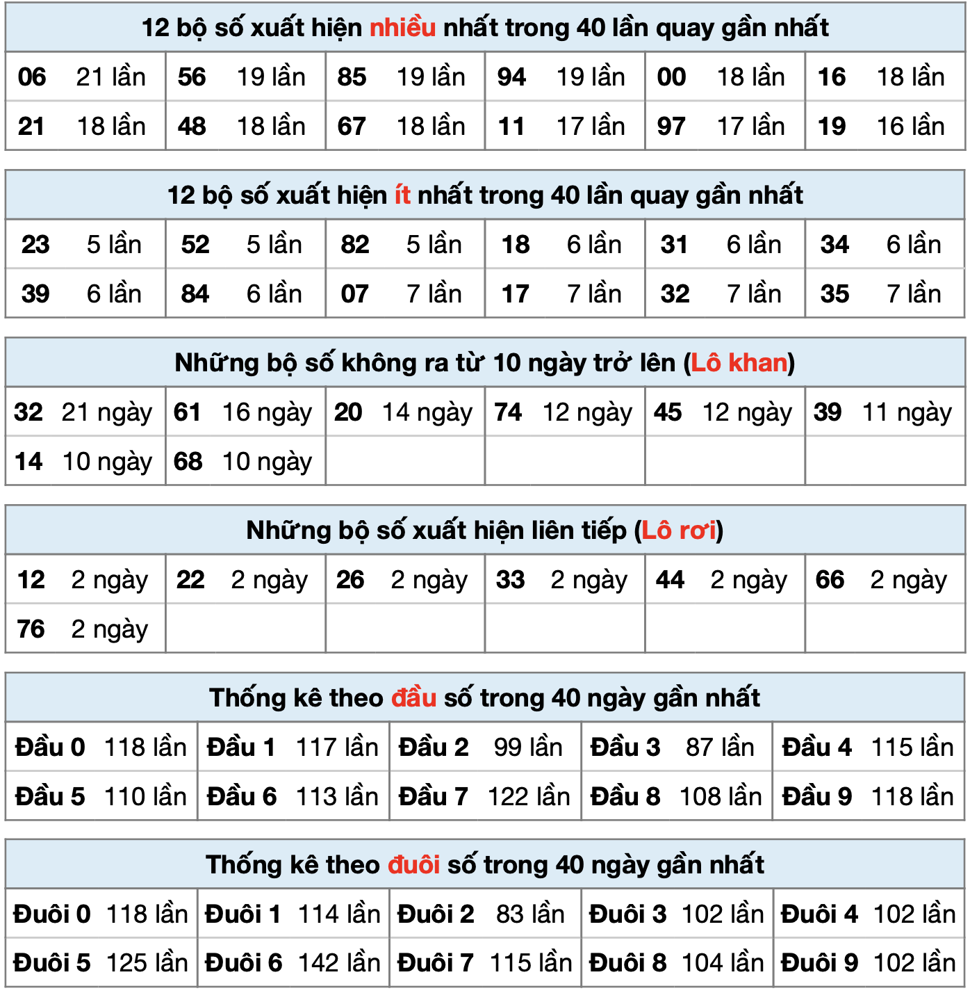 thong ke xsmb ngay 07-8-2025