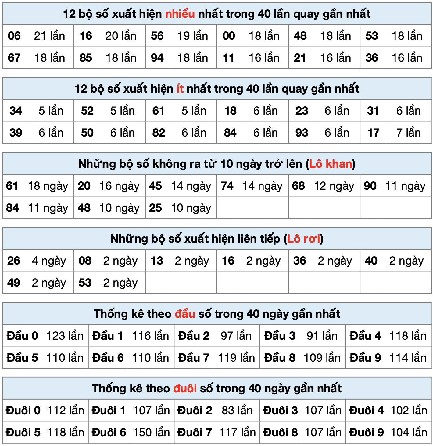 thong ke xsmb ngay 09-8-2025