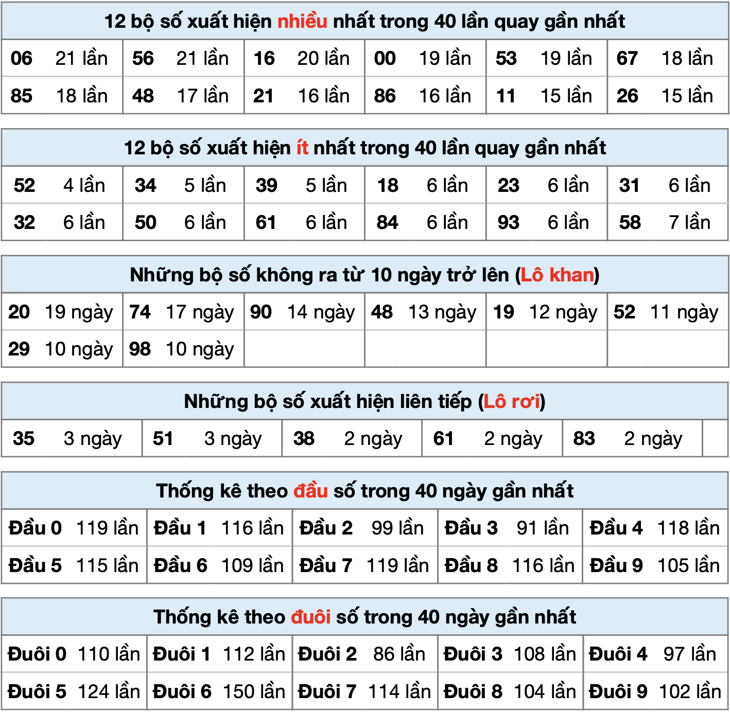 thong ke xsmb ngay 12-8-2025
