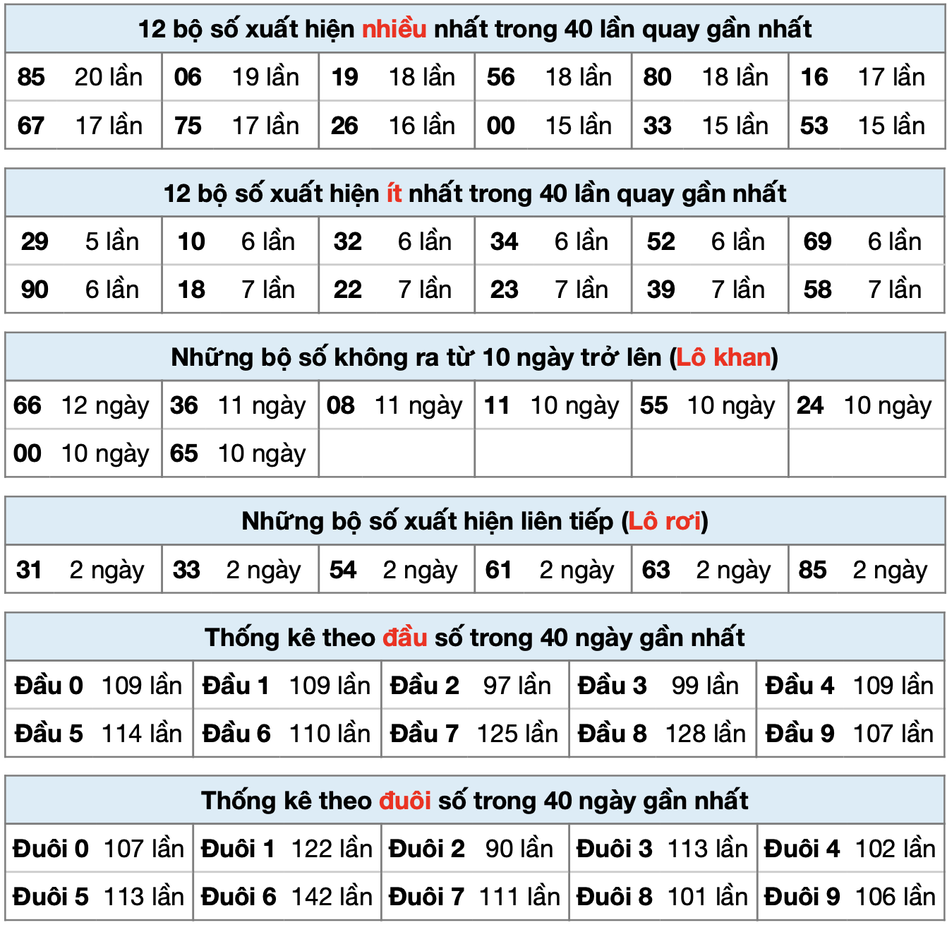 thong ke xsmb ngay 20-8-2025