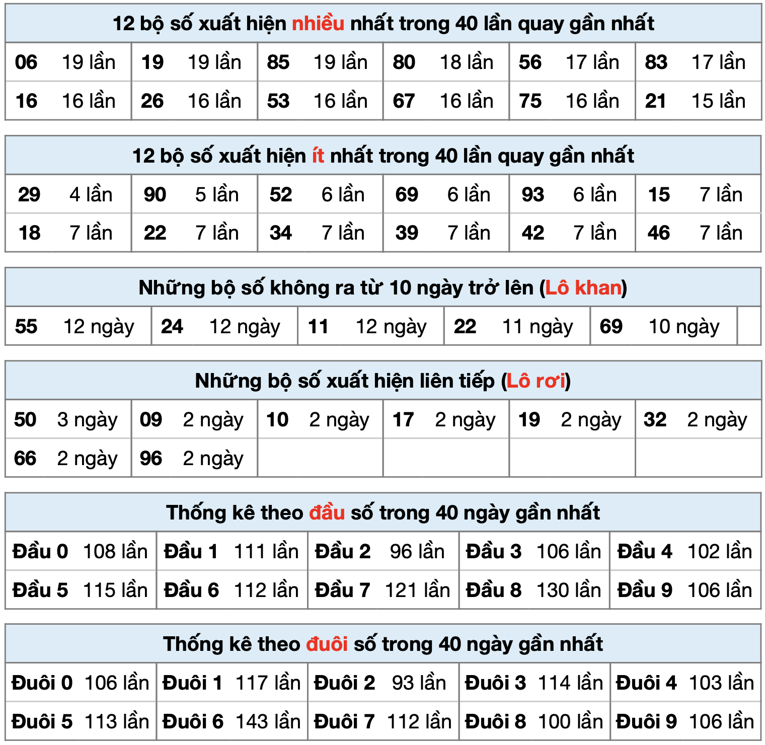 thong ke xsmb ngay 22-8-2025