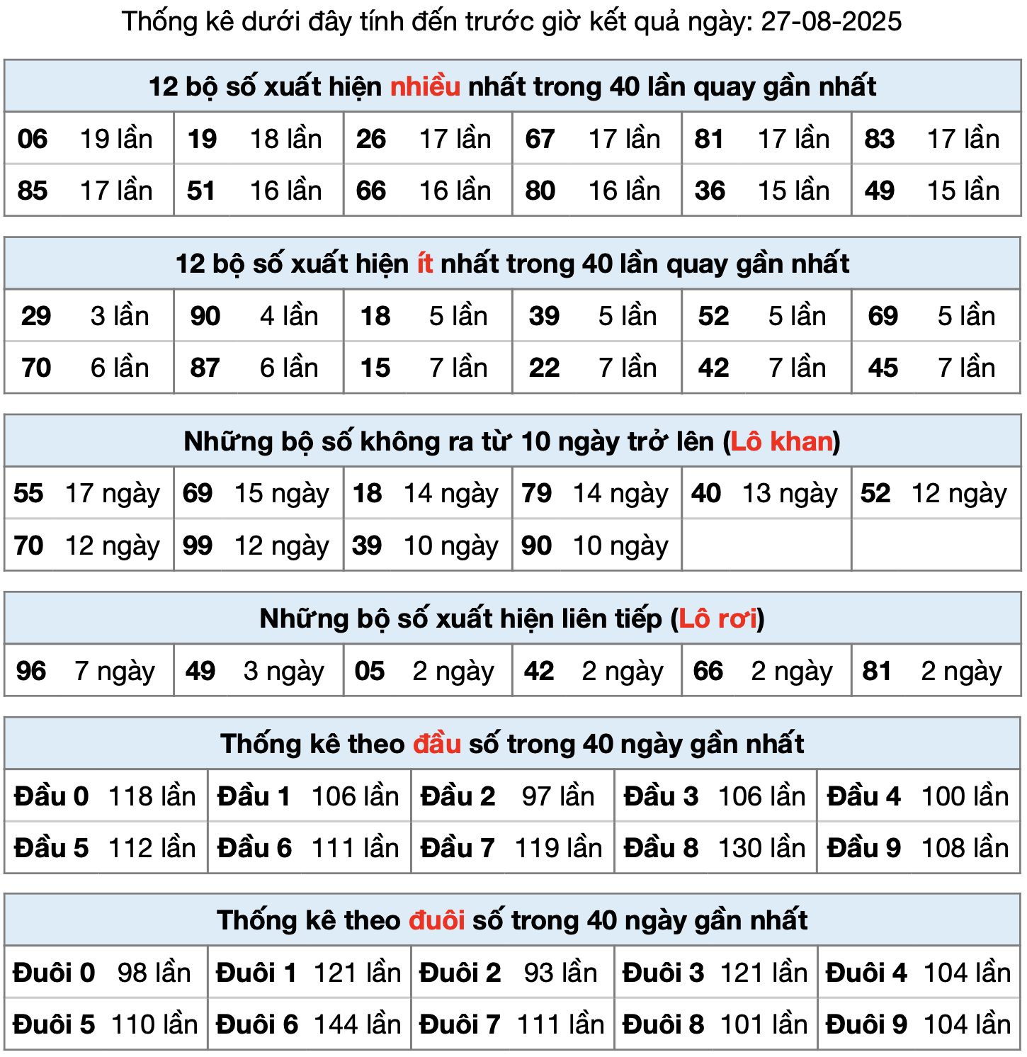 thong ke xsmb ngay 27-8-2025