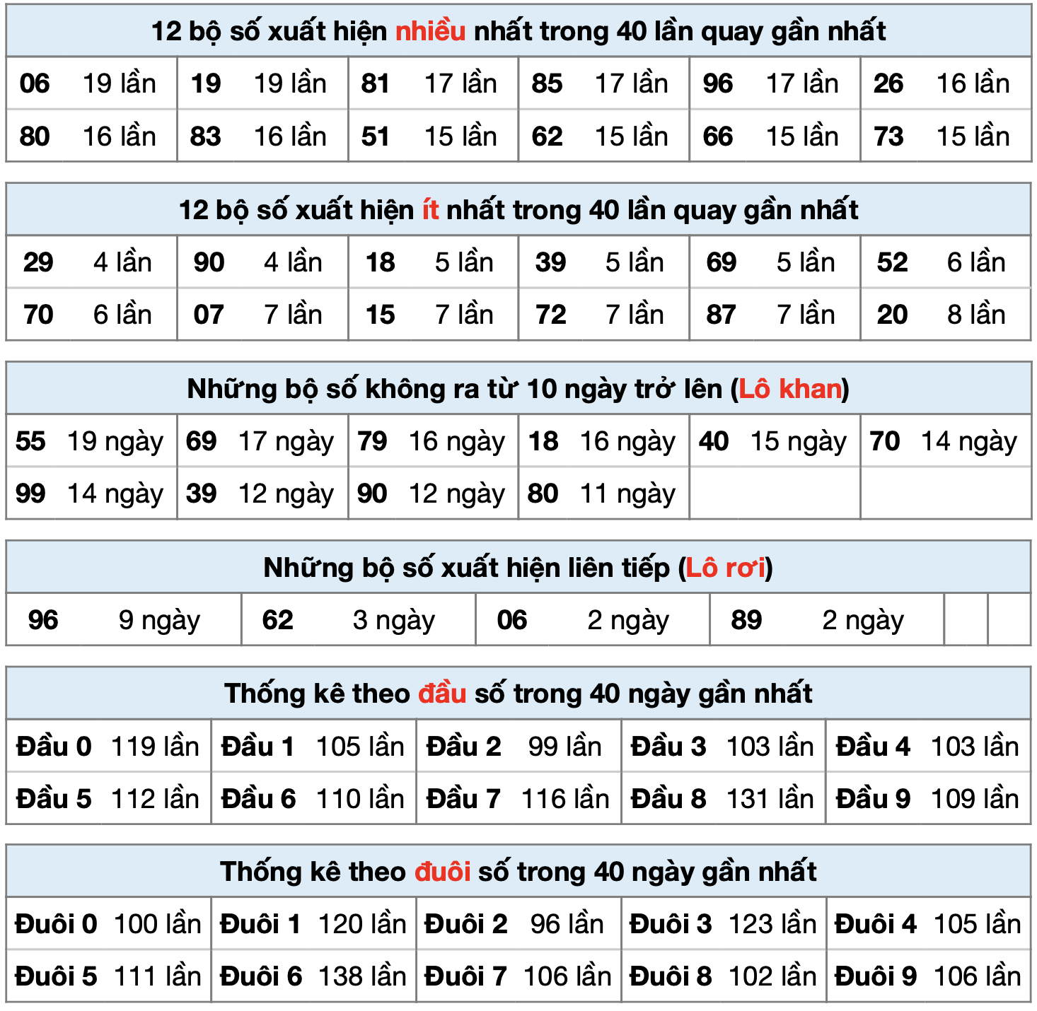 thong ke xsmb ngay 29-8-2025
