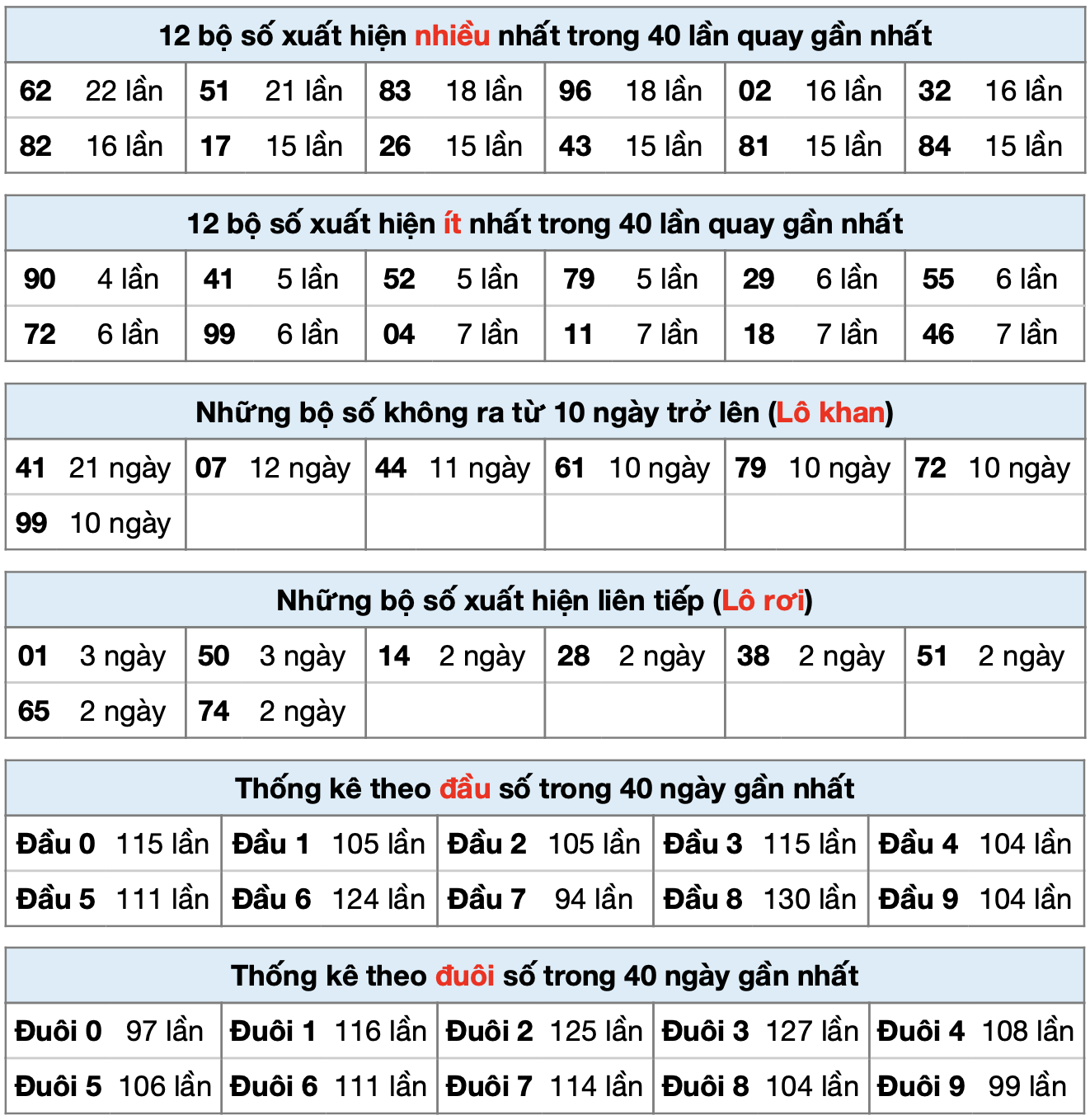 Thống k&ecirc; XSMB ng&agrave;y 14-9-2025