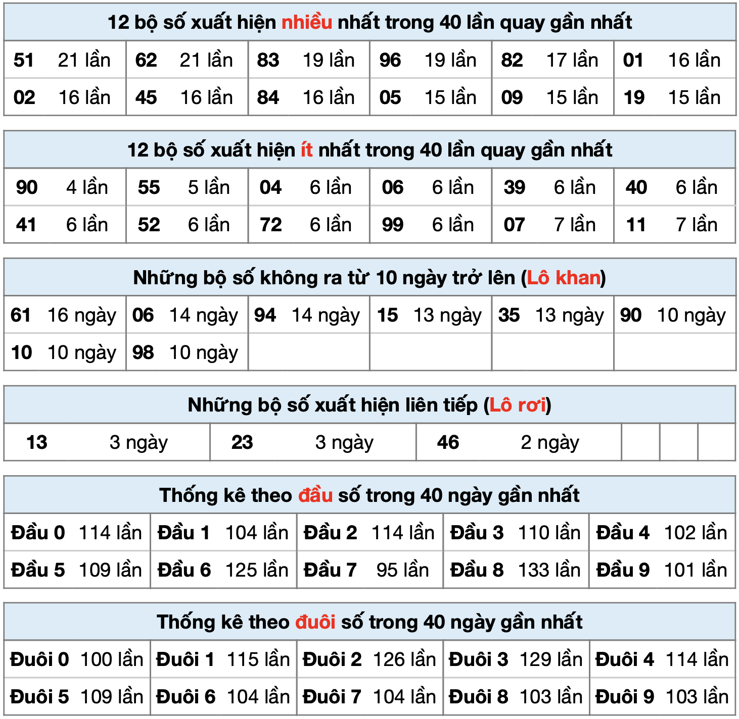 thong ke xsmb ngay 20-9-2025