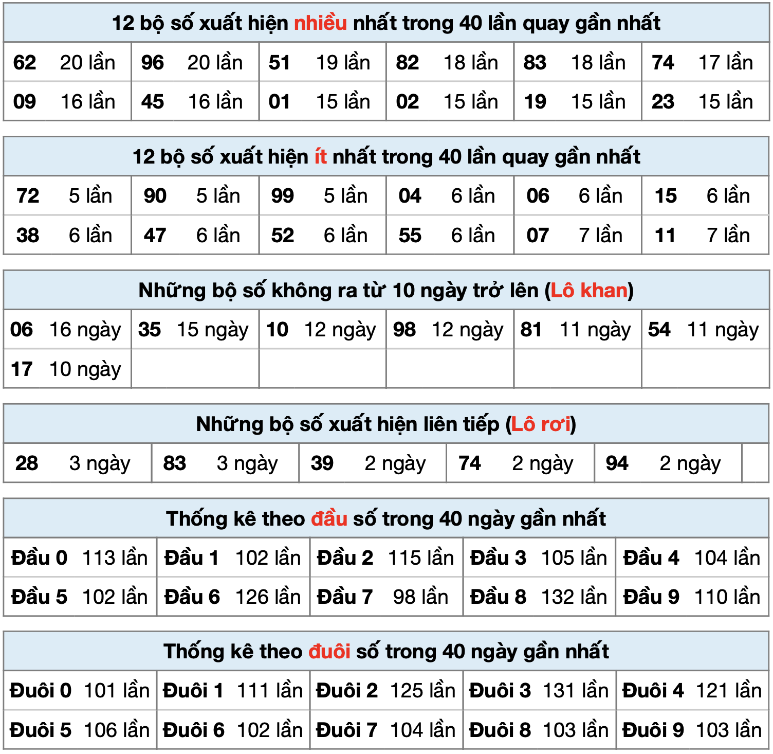 thống kê xsmb ngay 22-9-2025