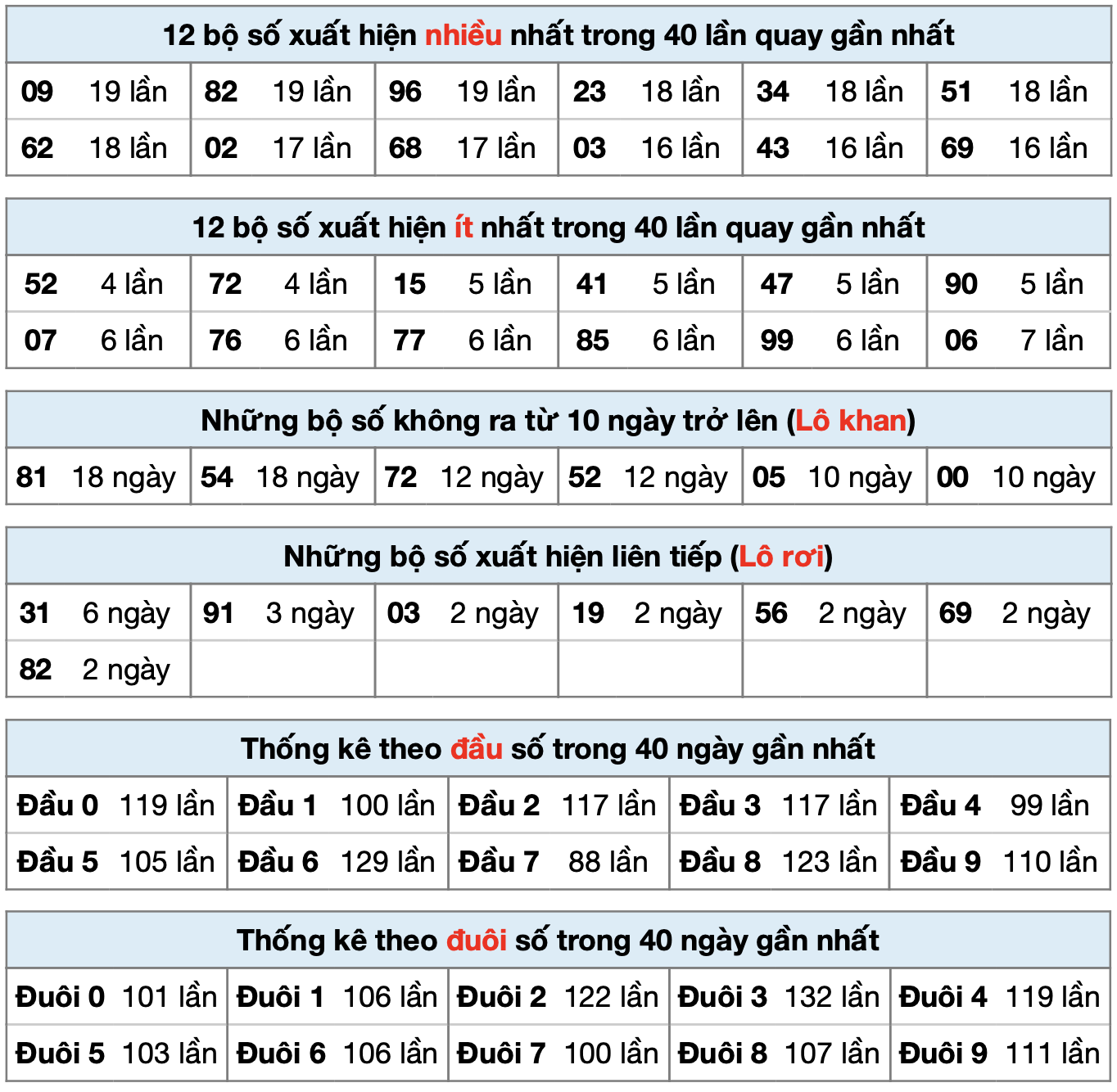 thong ke xsmb ngay 29-9-2025