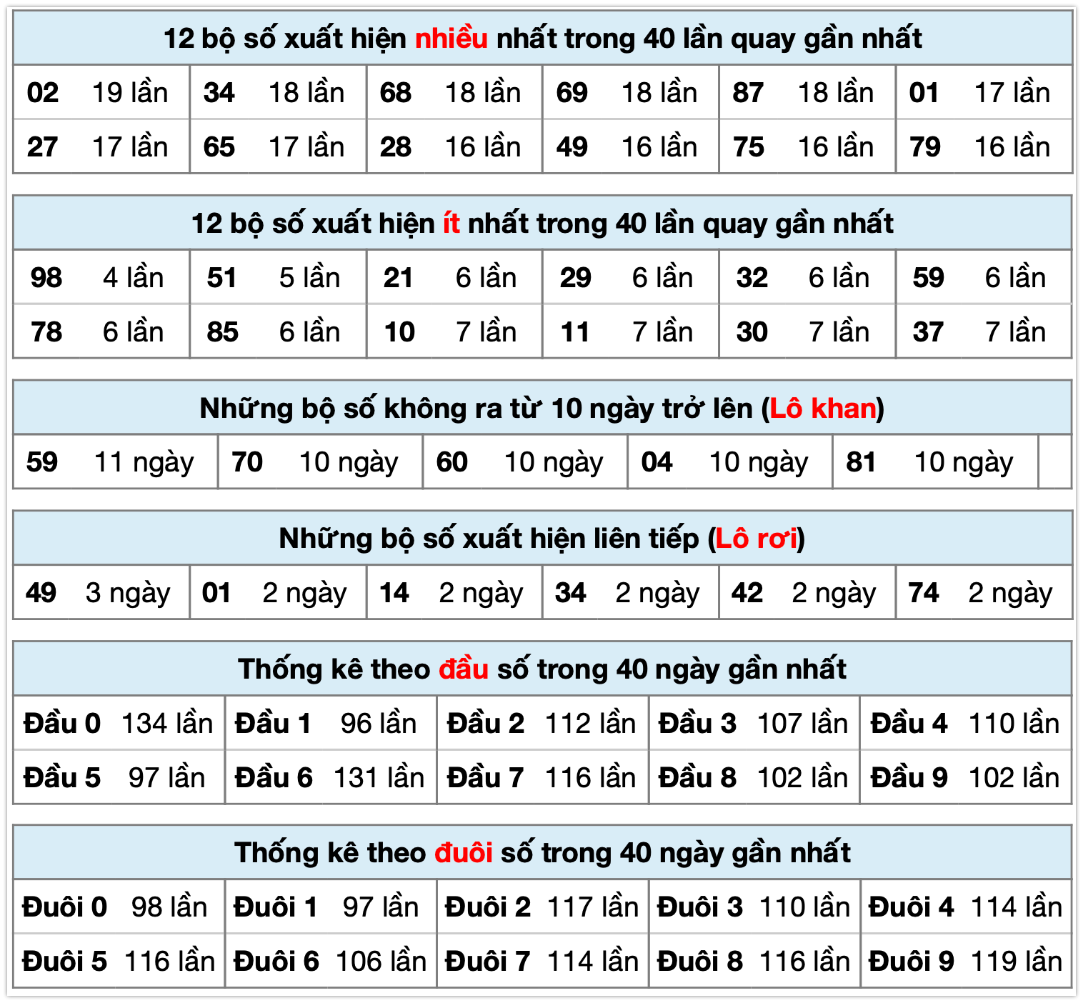 Thống k&ecirc; xsmb ng&agrave;y 01-11-2025