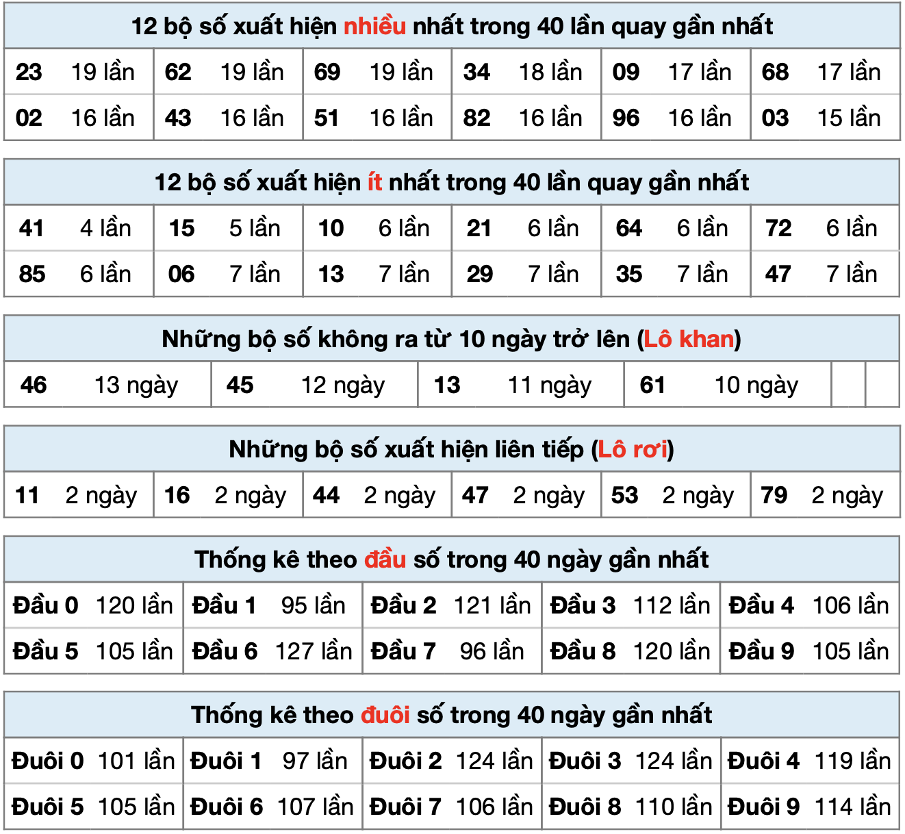 thống k&ecirc; xsmb ng&agrave;y 03-10-2025