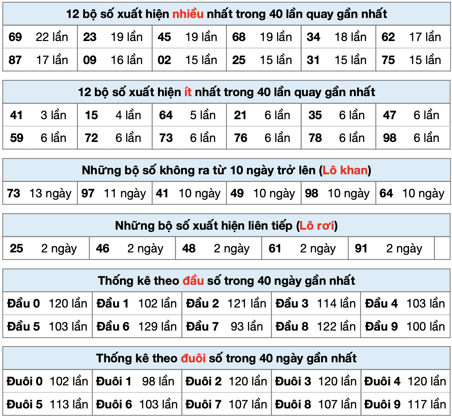 thống k&ecirc; xsmb ng&agrave;y 07-10-2025