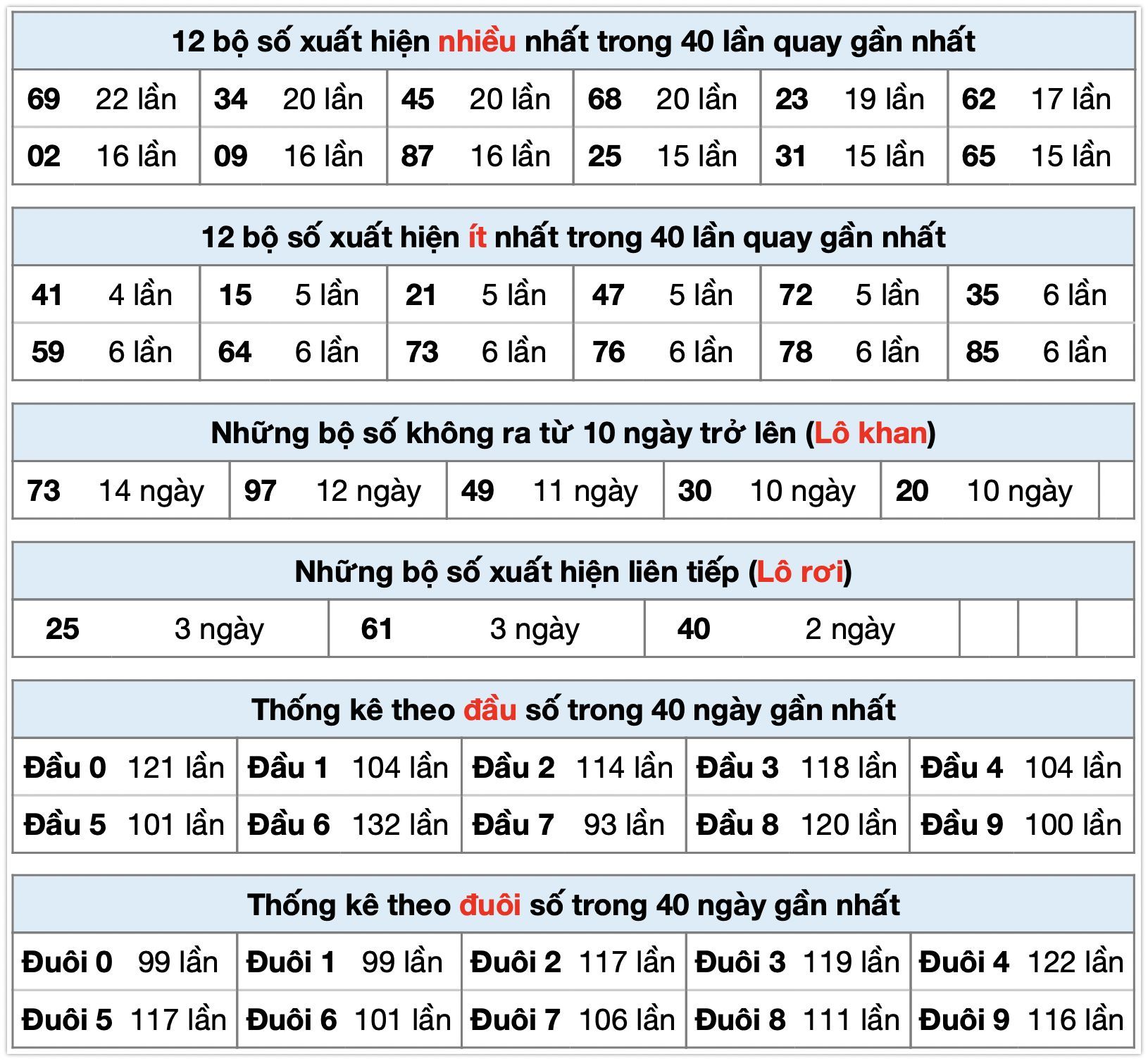 thống kê xsmb ngày 08-10-2025