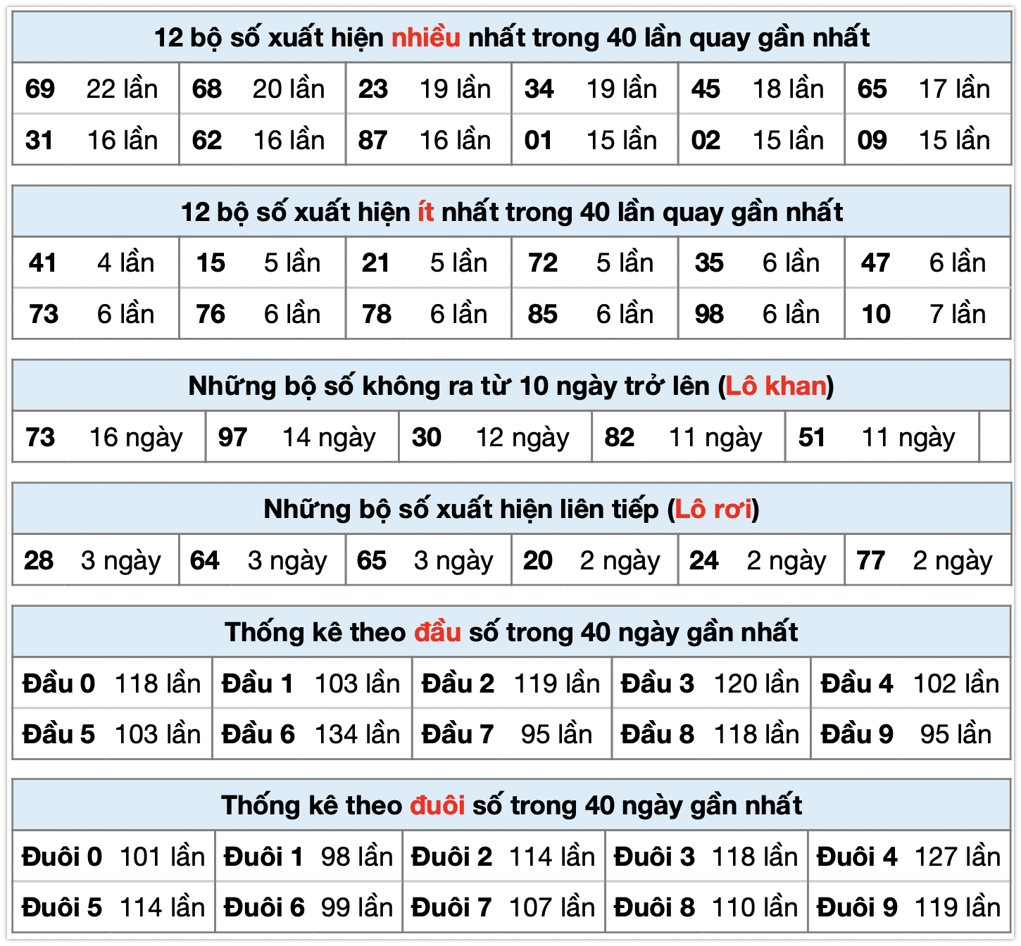 Thống k&ecirc; xsmb ngay 10-10-2025
