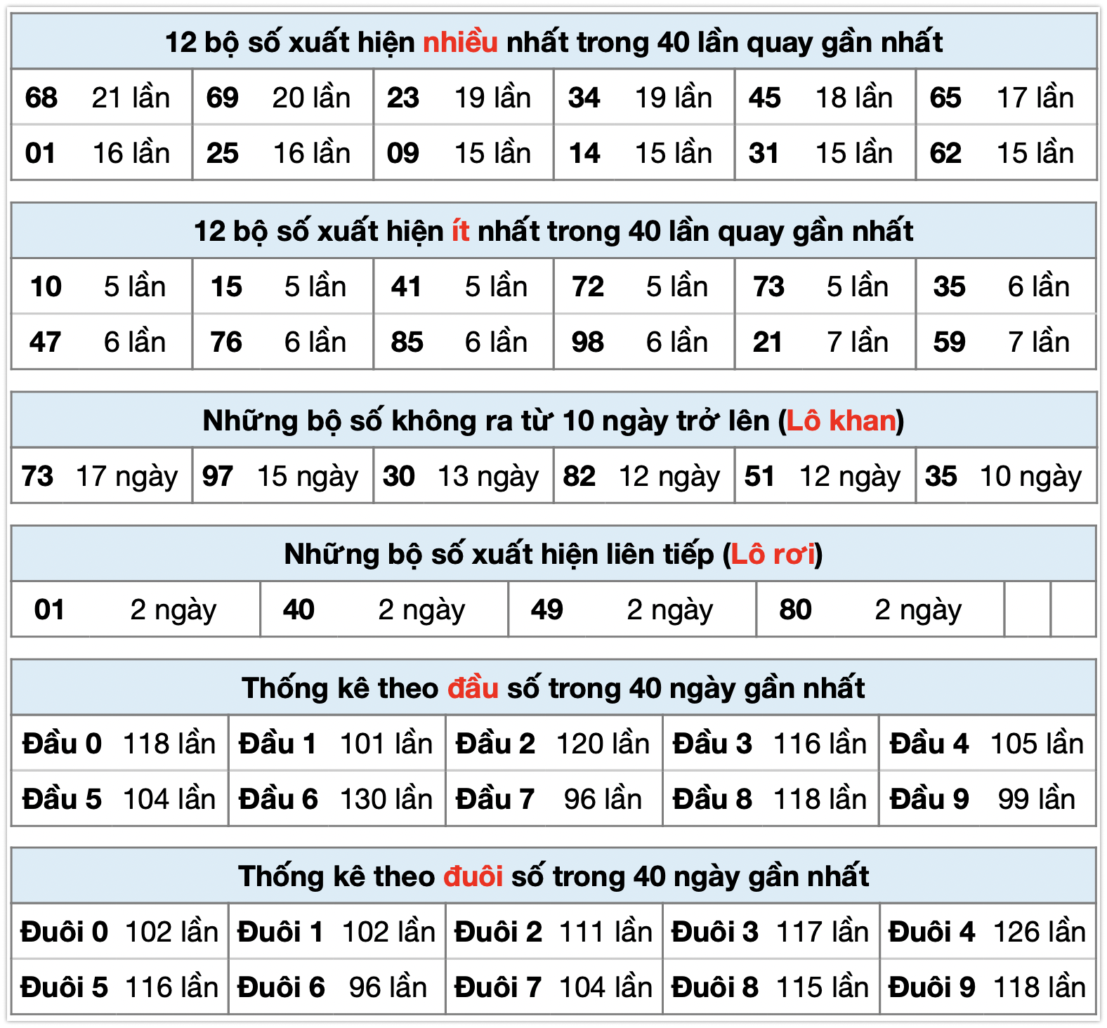 Thống kê xsmb ngày 11-10-2025