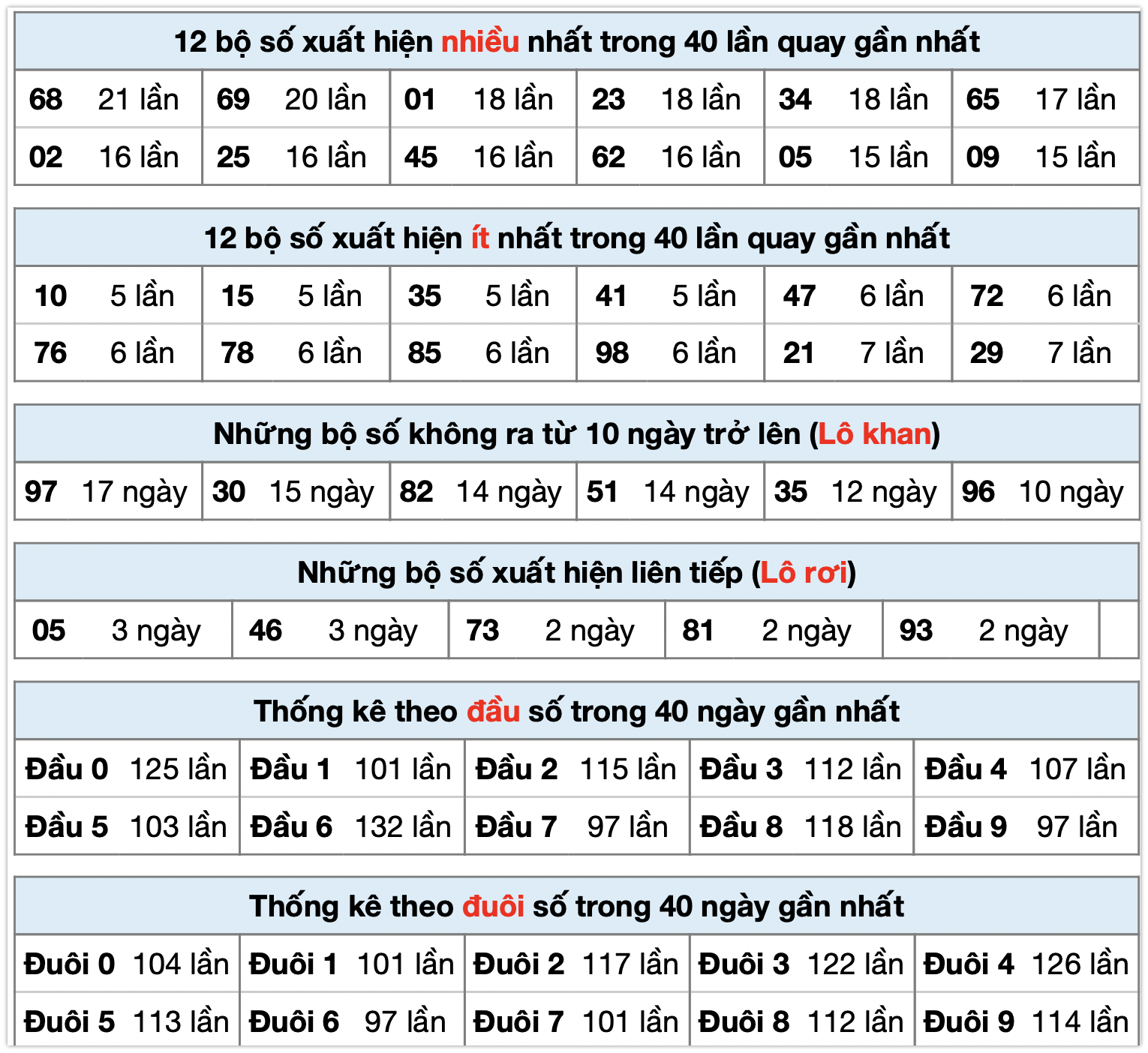 Thống k&ecirc; xsmb ngay 13-10-2025