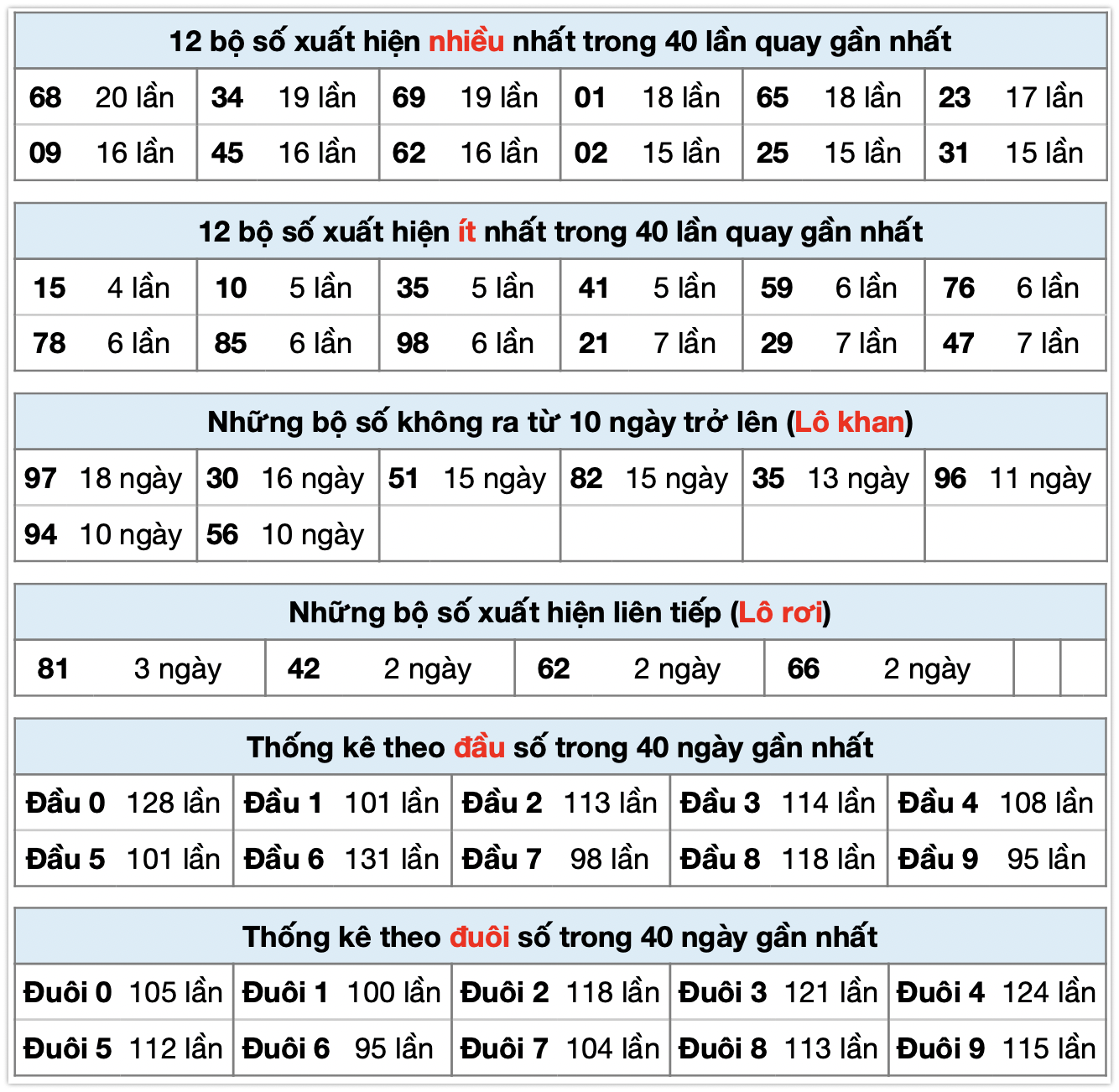 Thống k&ecirc; xsmb ng&agrave;y 14-10-2025