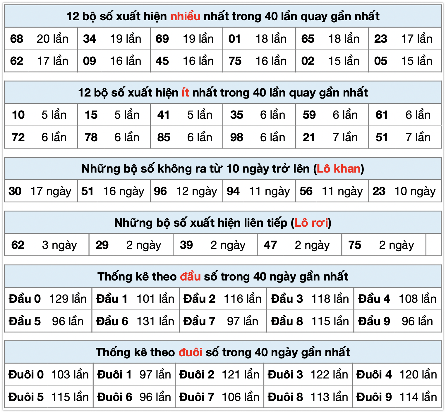Thống k&ecirc; xsmb ng&agrave;y 15-10-2025