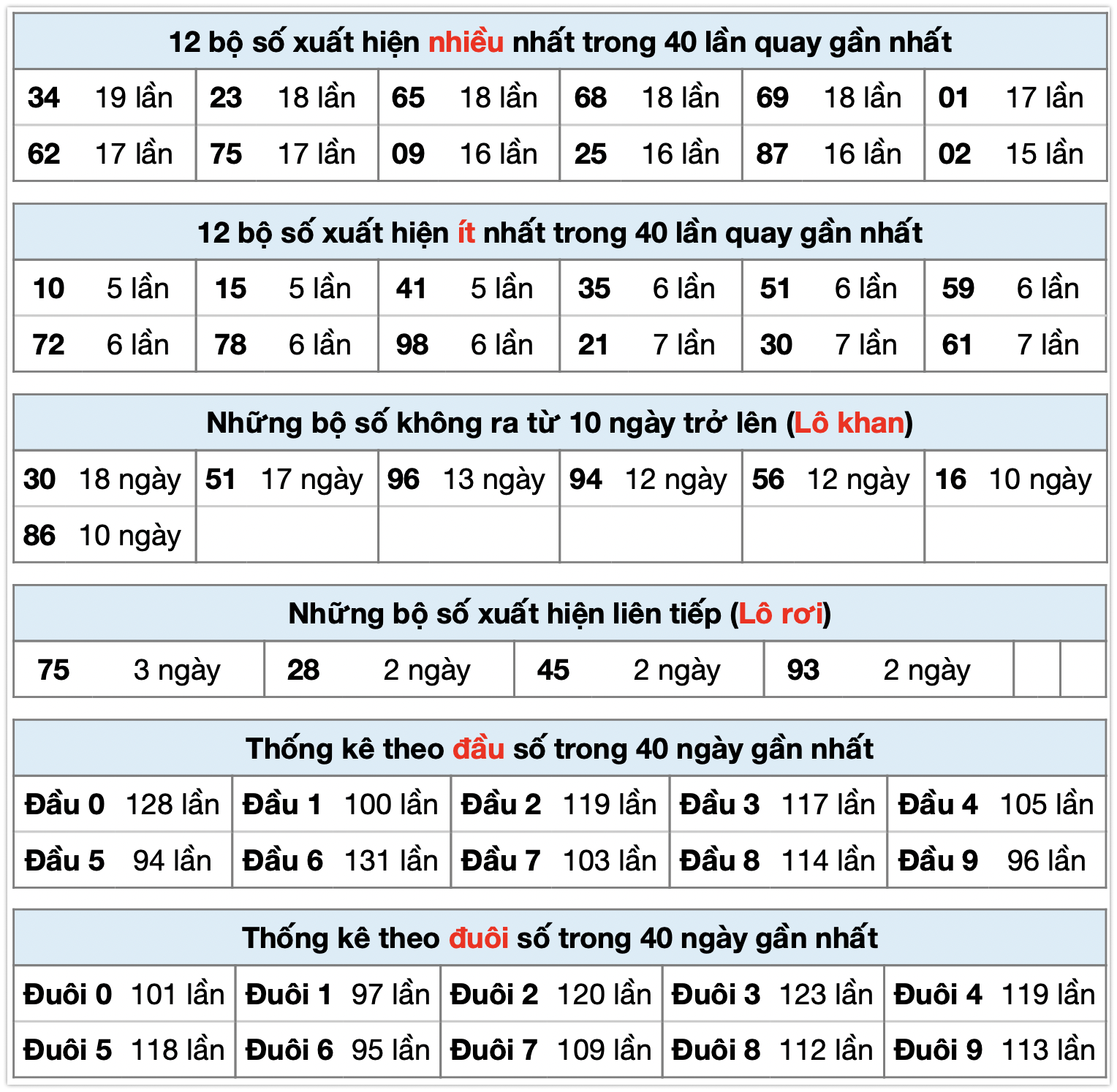 thống kê xsmb ngày 16-10-2025