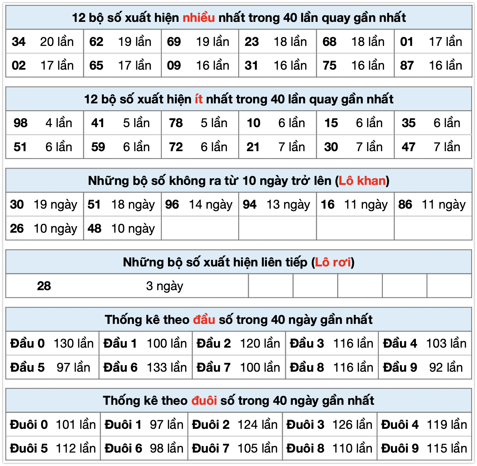 Thống k&ecirc; xsmb ng&agrave;y 17-10-2025