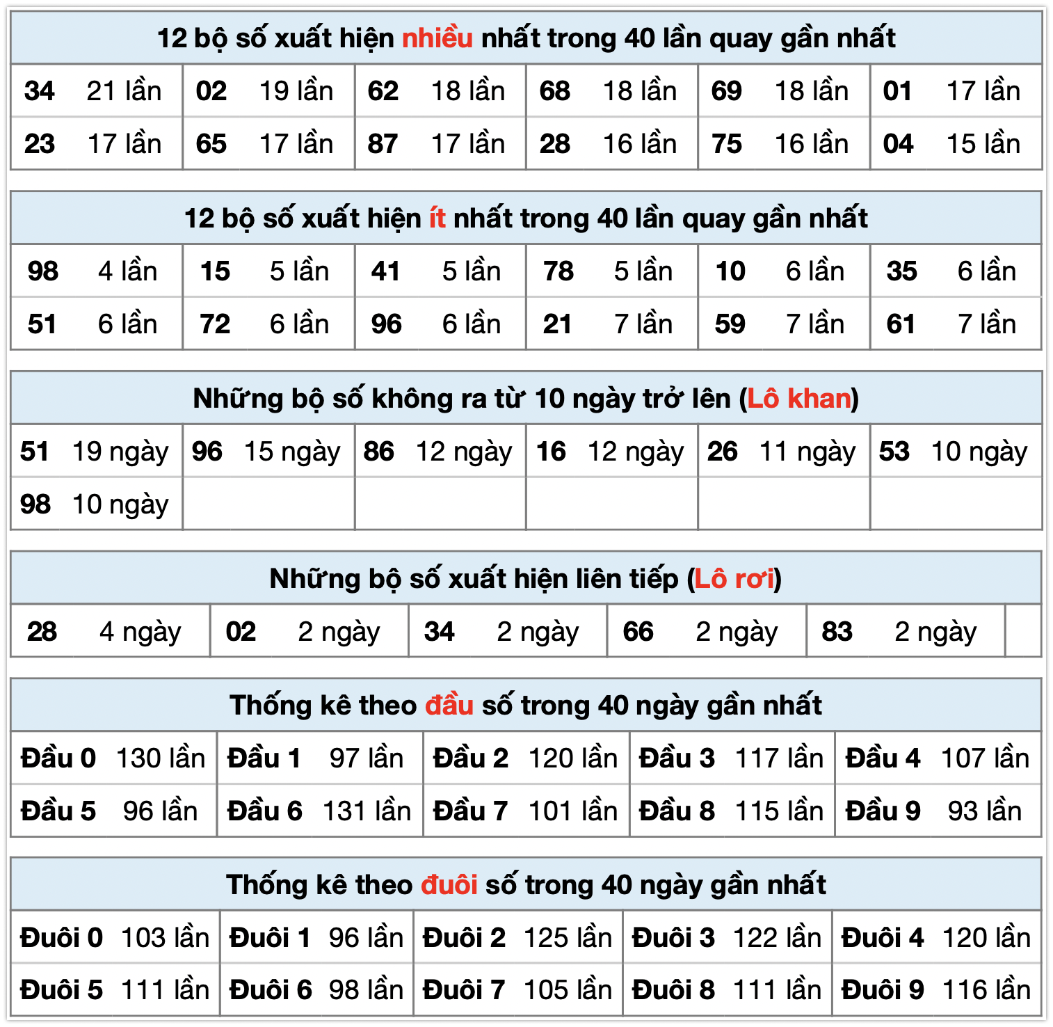 thống k&ecirc; xsmb ng&agrave;y 18-10-2025
