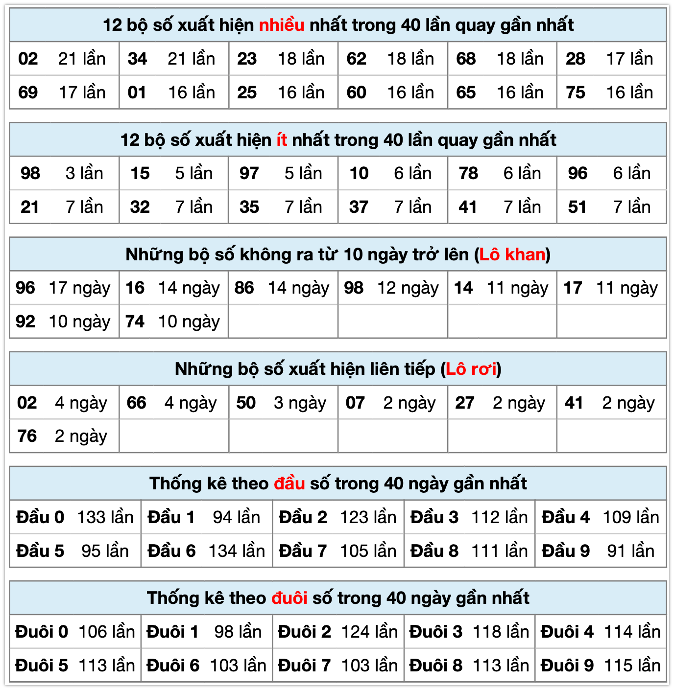 Thống k&ecirc; xsmb ng&agrave;y 20-10-2025