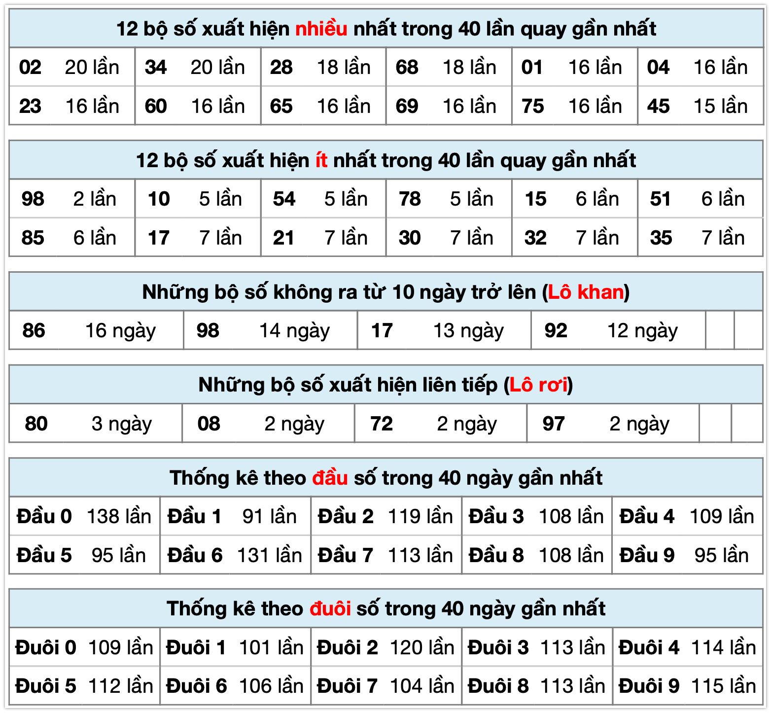 thống k&ecirc; xsmb ng&agrave;y 22-10-2025