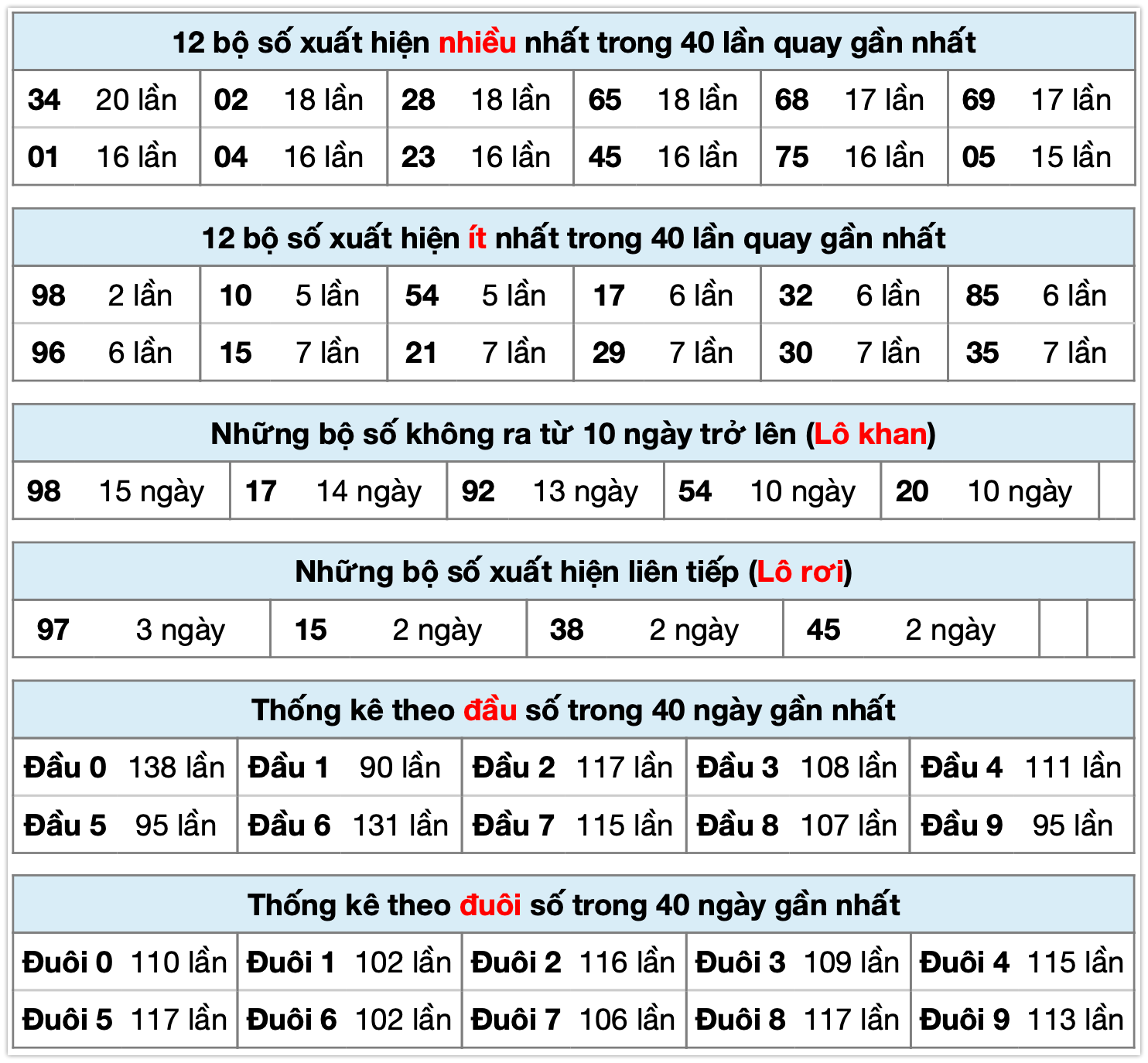 thong ke xsmb ngay 23-10-2025