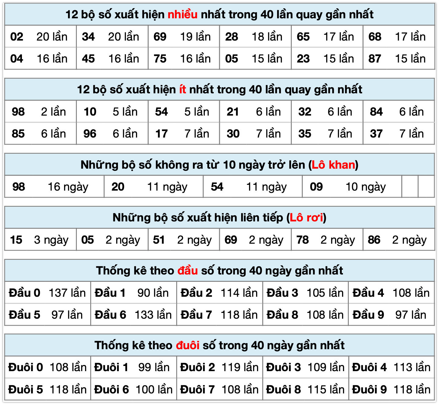 Thống k&ecirc; xsmb ng&agrave;y 24-10-2025
