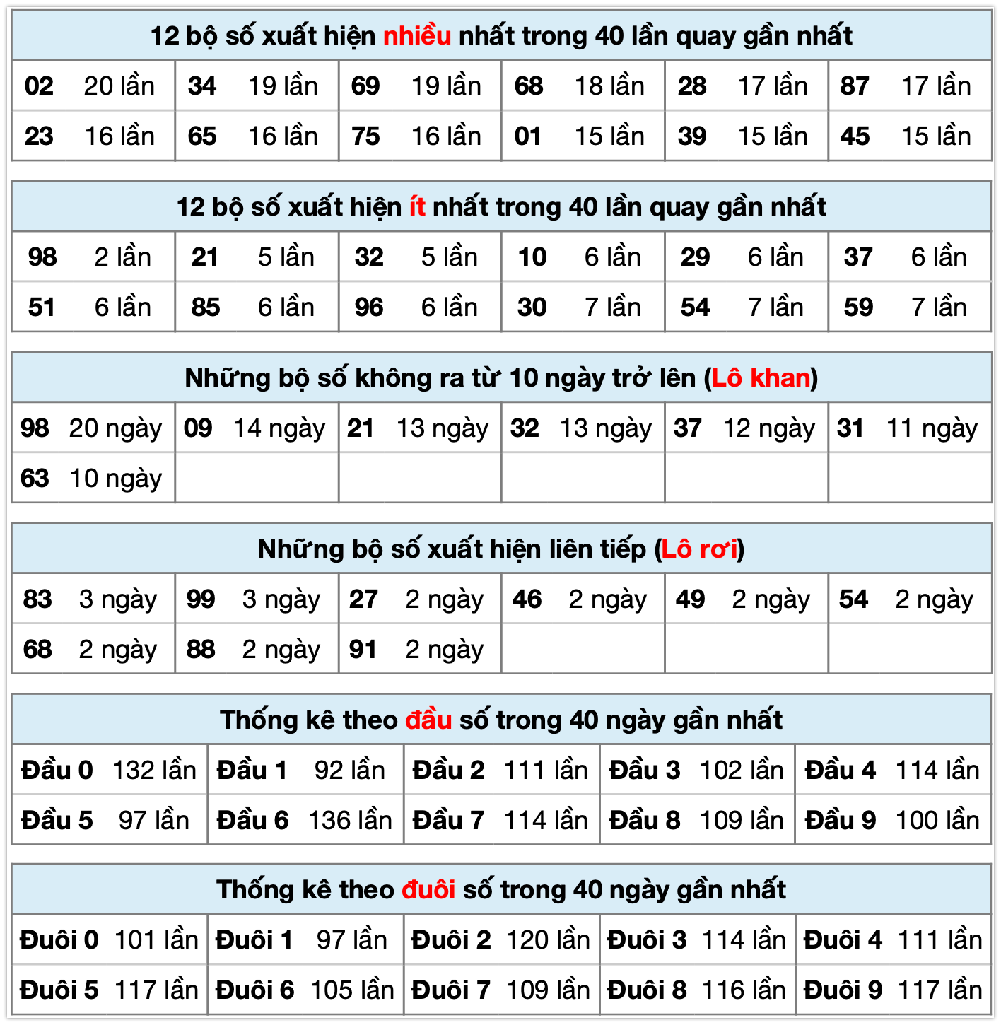 thống k&ecirc; xsmb ng&agrave;y 28-10-2025