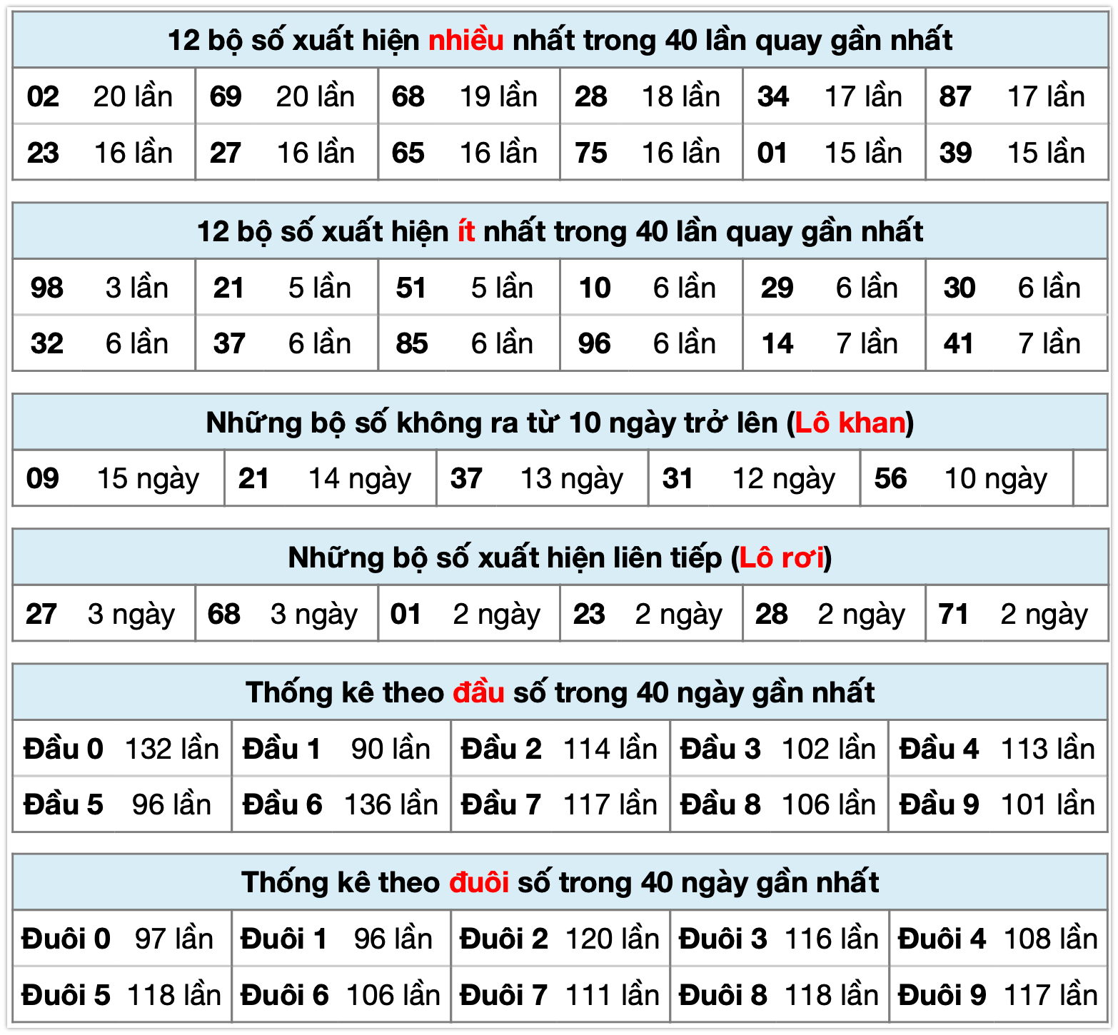 Thống kê xsmb ngay 29-10-2025