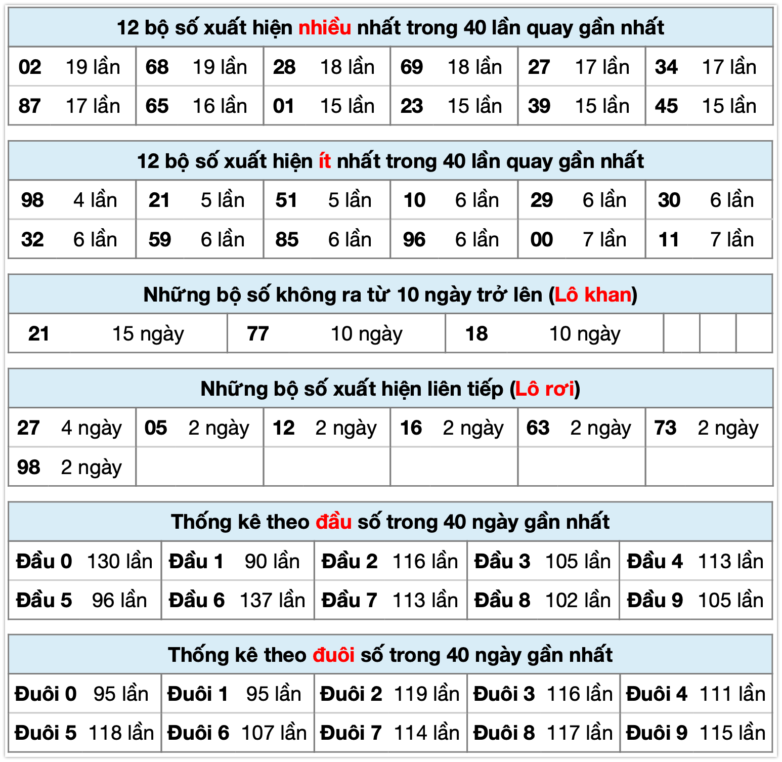 Thống k&ecirc; XSMB ng&agrave;y 30-10-2025